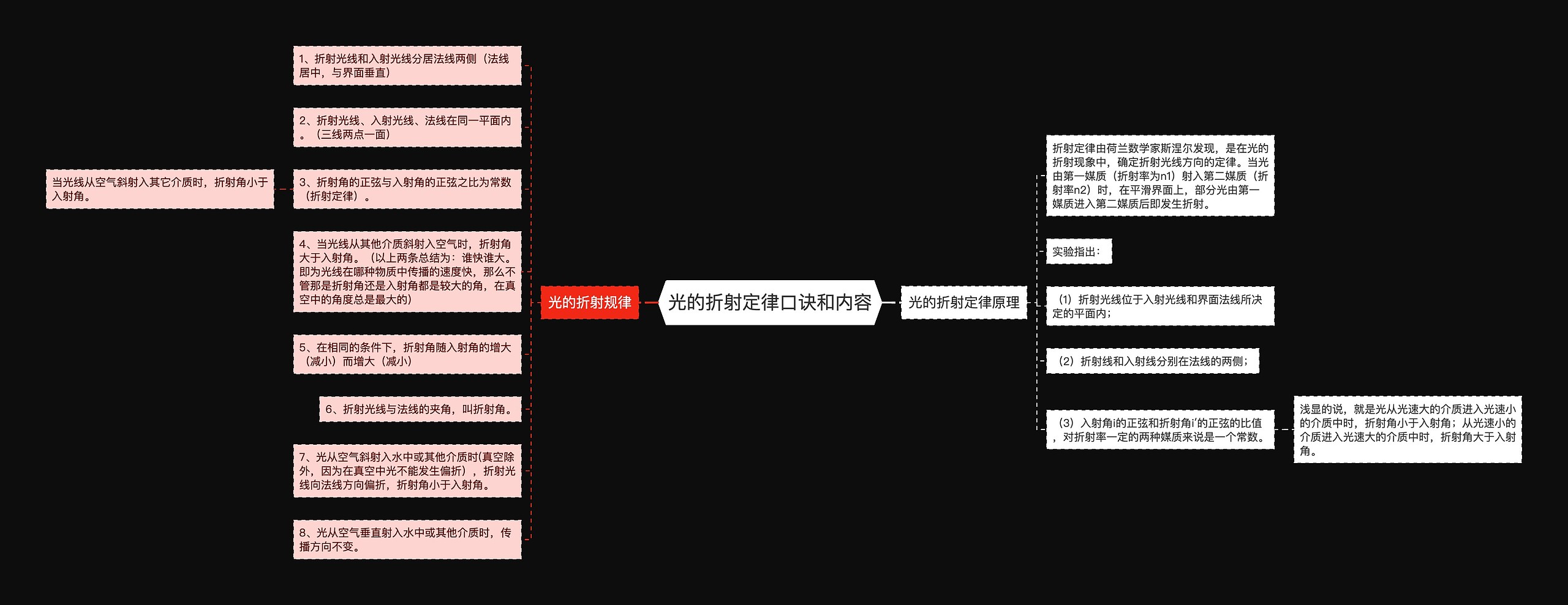 光的折射定律口诀和内容思维导图