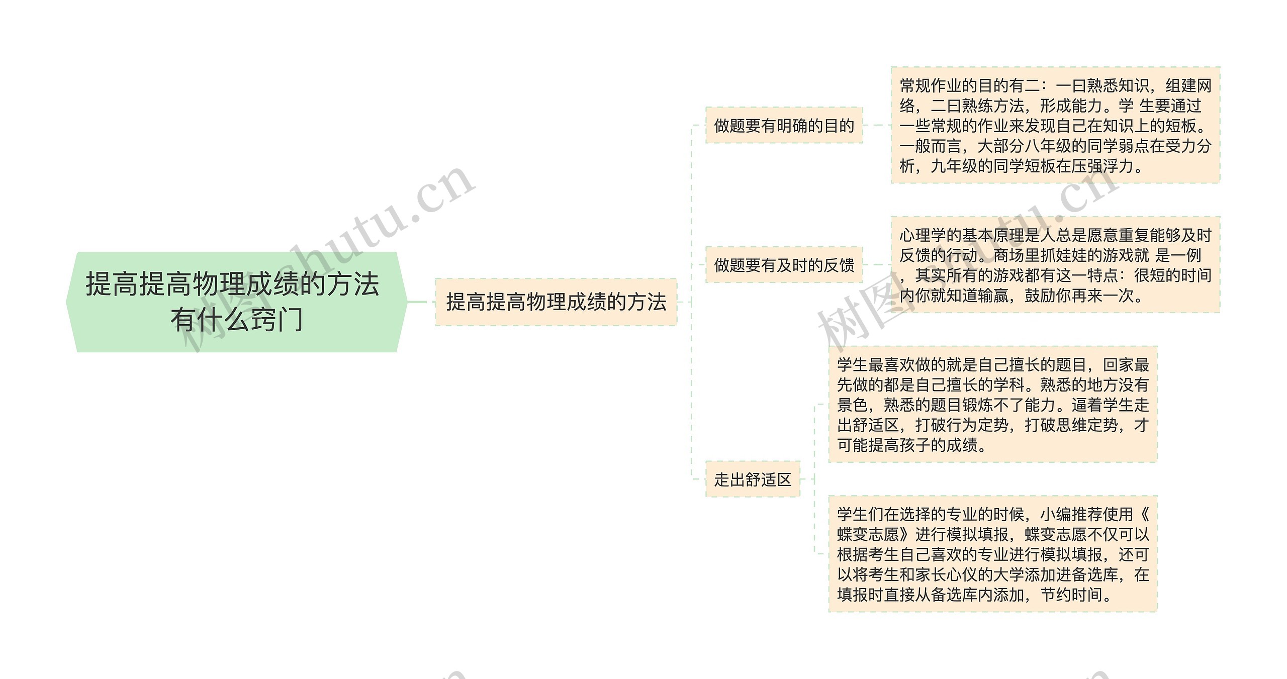 提高提高物理成绩的方法 有什么窍门思维导图