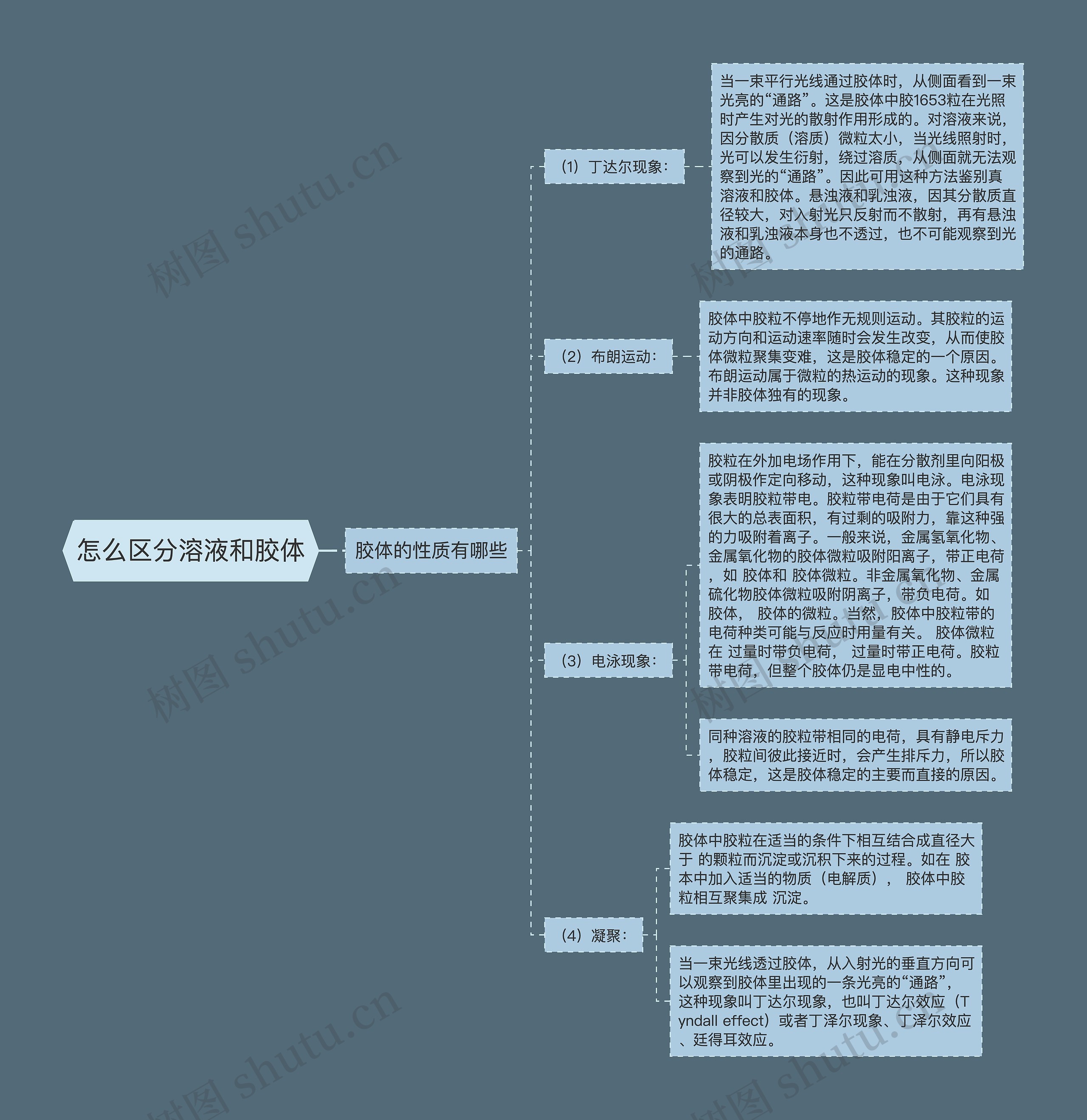 怎么区分溶液和胶体