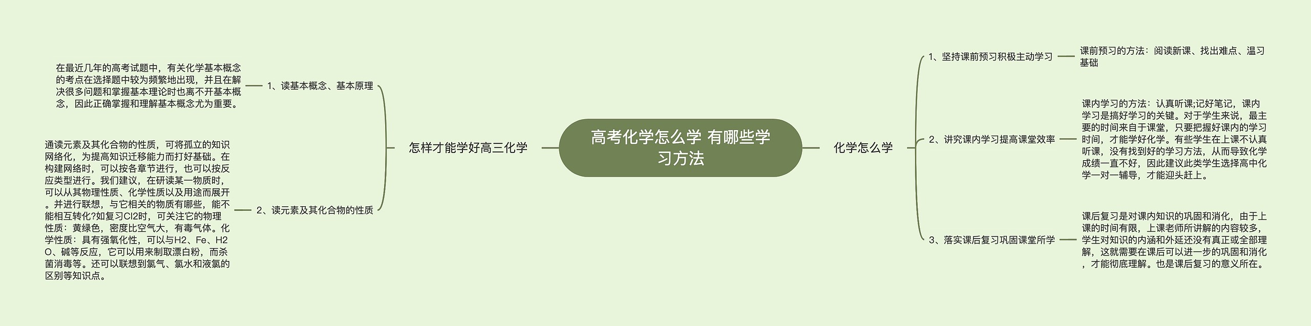 高考化学怎么学 有哪些学习方法