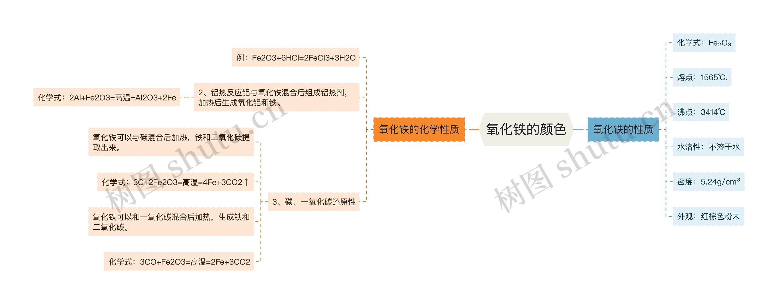 氧化铁的颜色思维导图