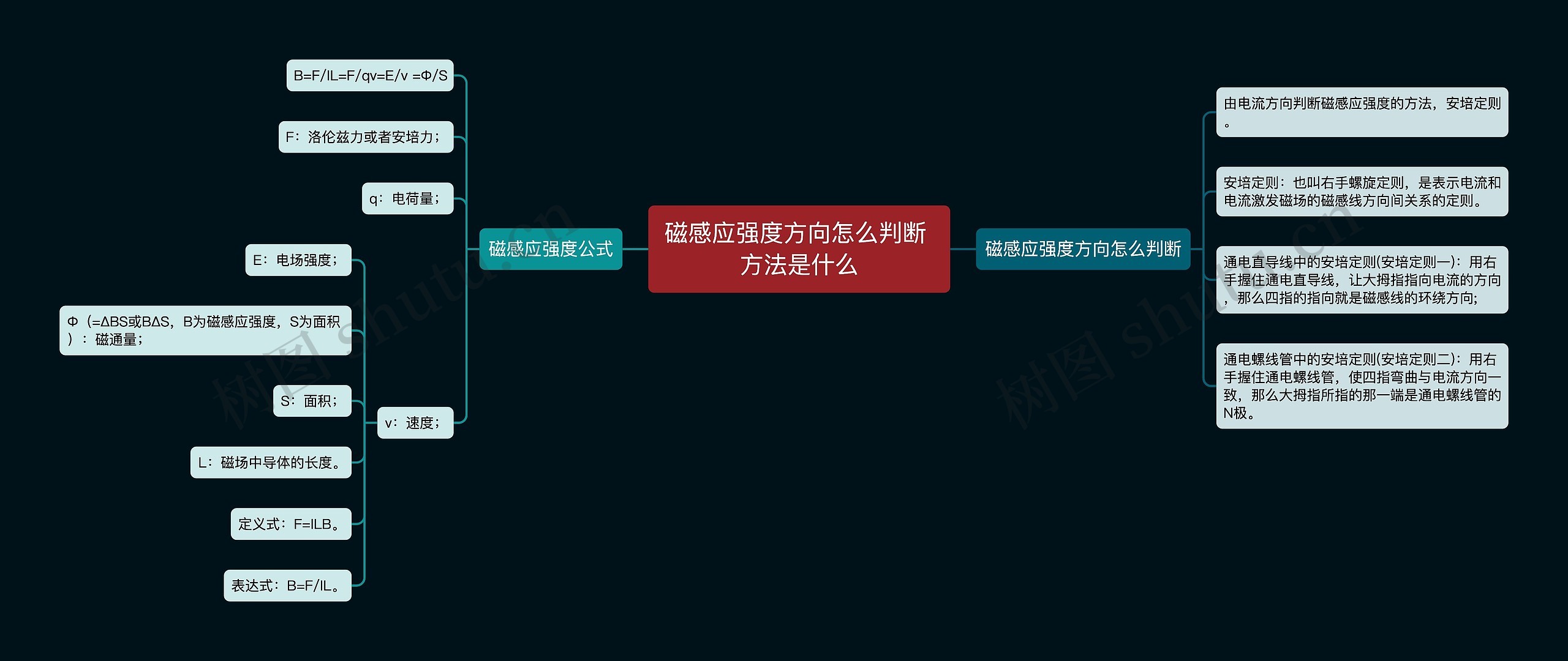 磁感应强度方向怎么判断 方法是什么