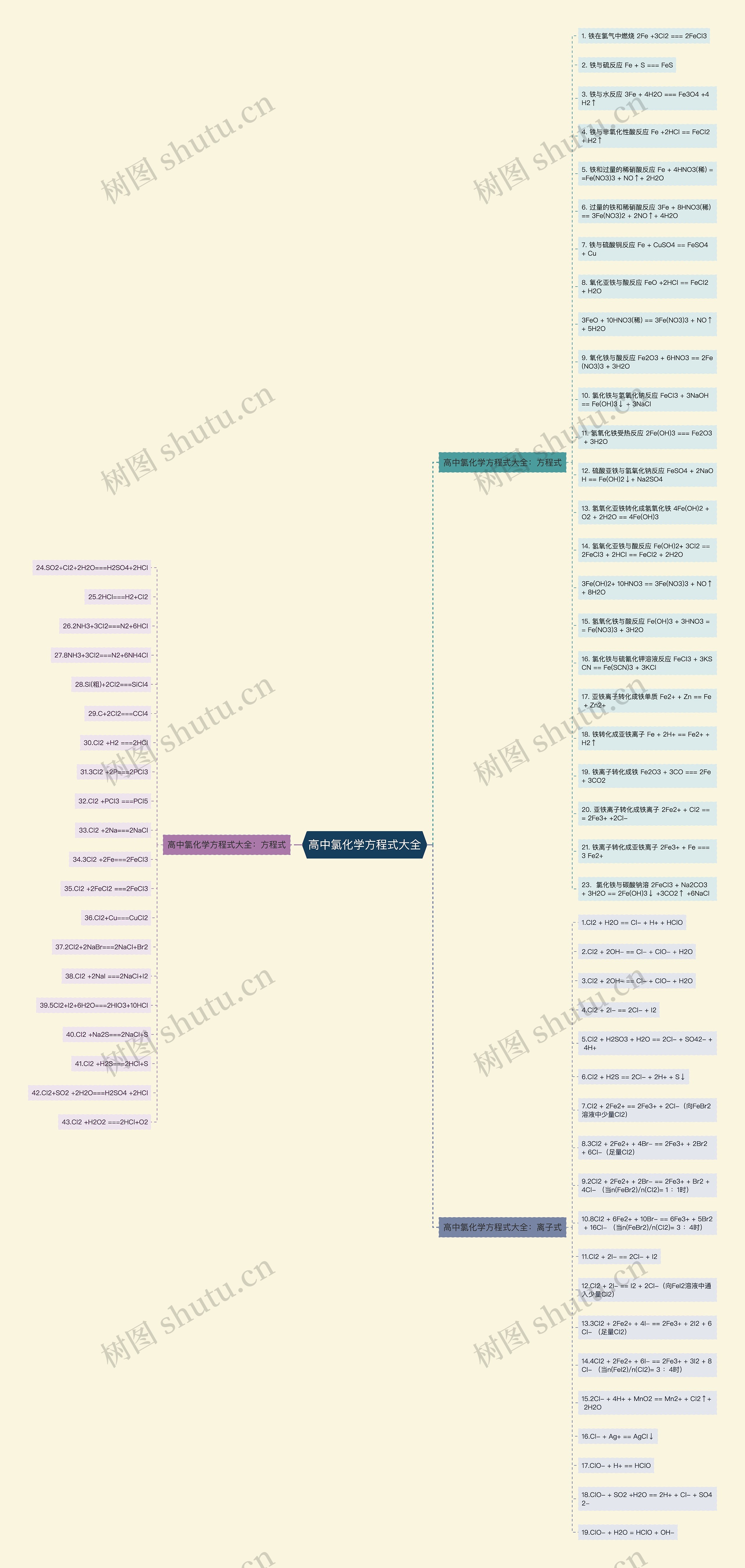 高中氯化学方程式大全思维导图