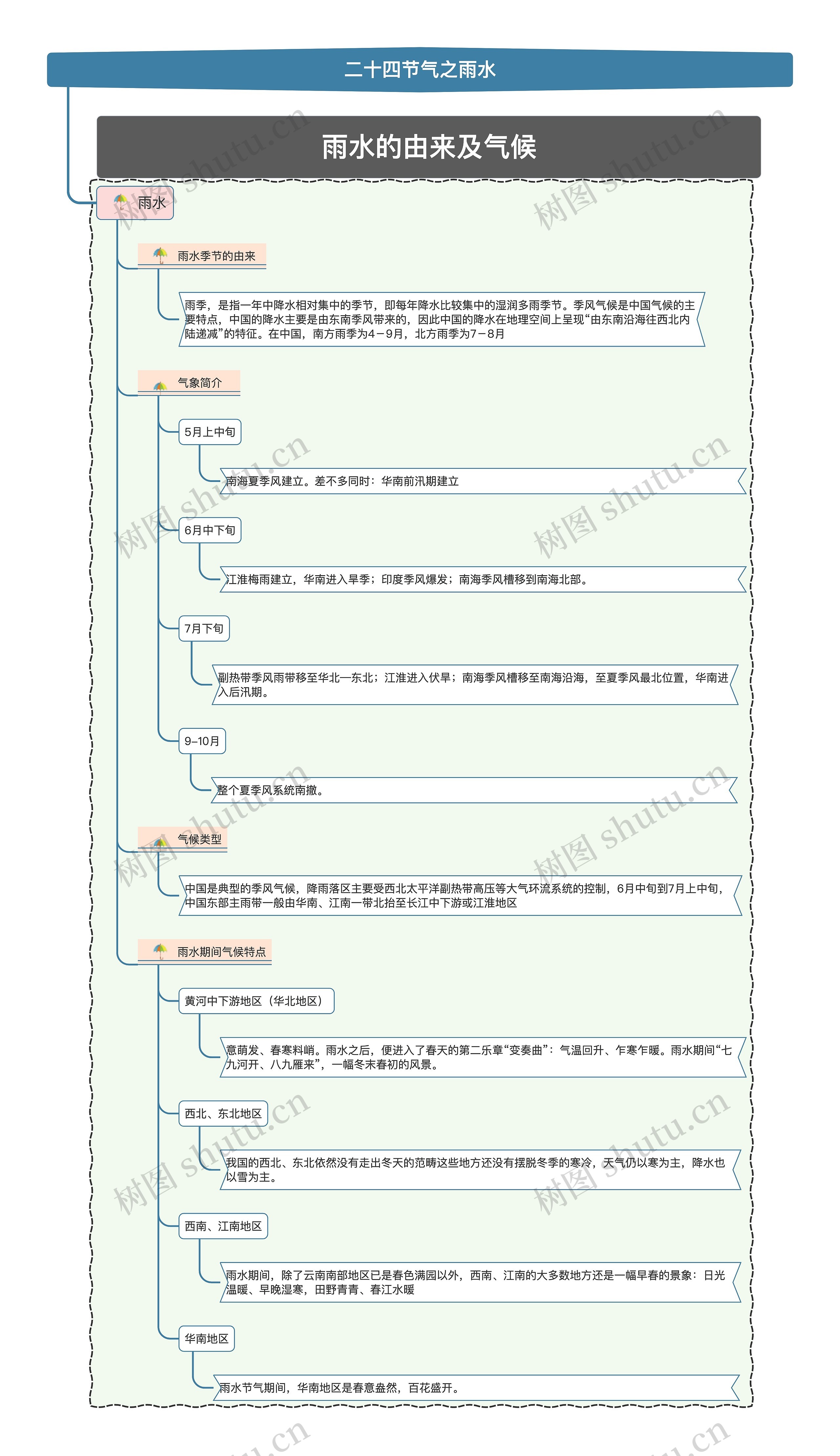 二十四节气之雨水思维导图