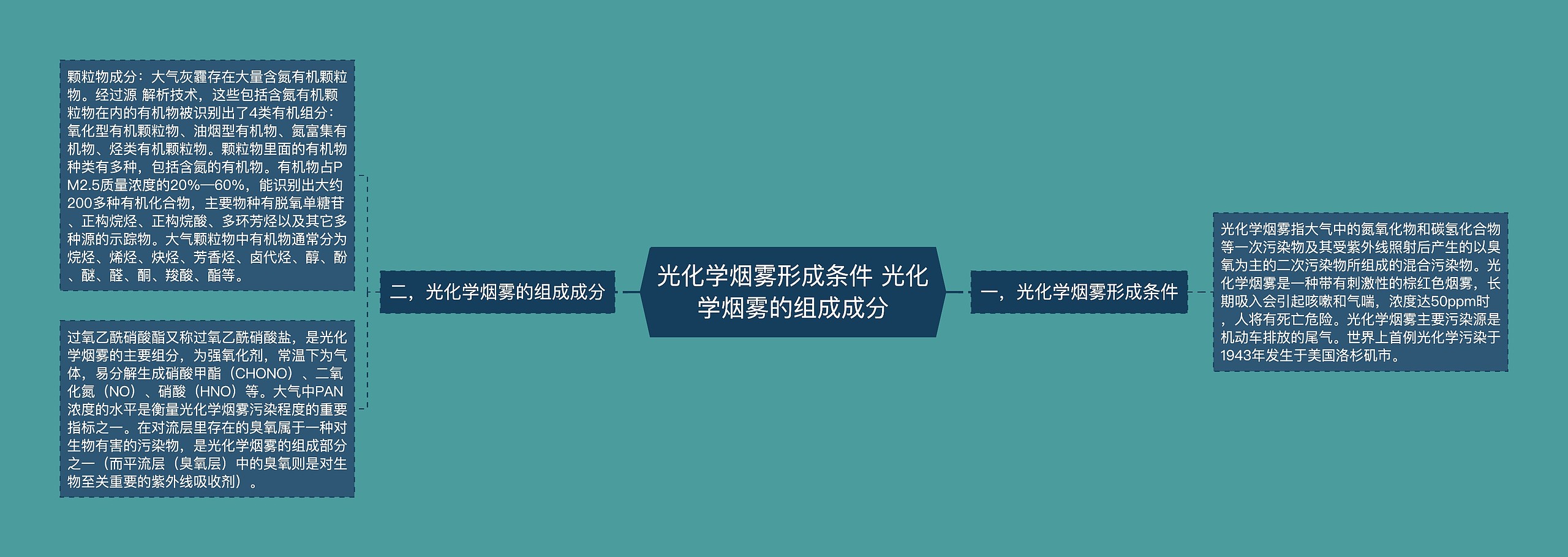 光化学烟雾形成条件 光化学烟雾的组成成分