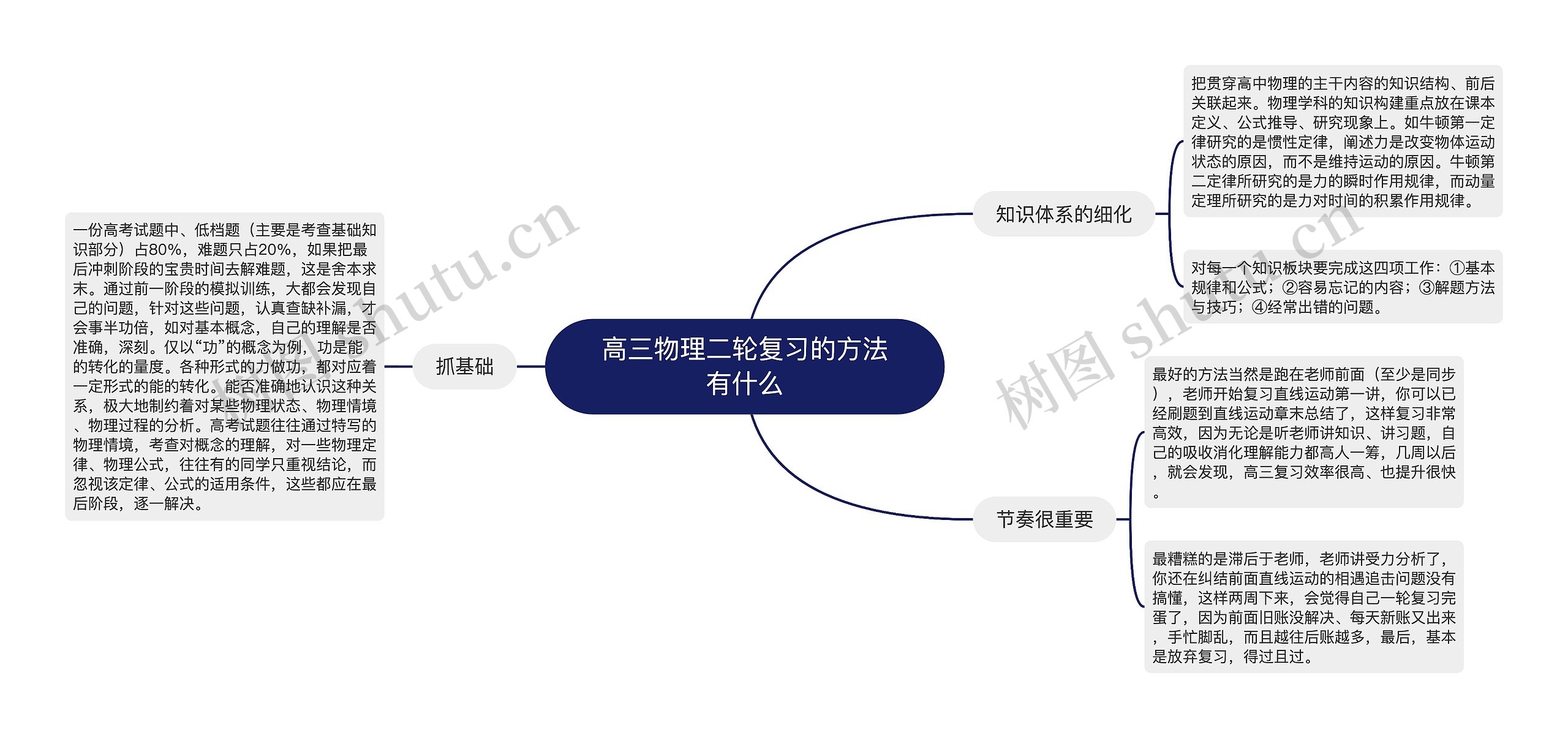 高三物理二轮复习的方法有什么思维导图