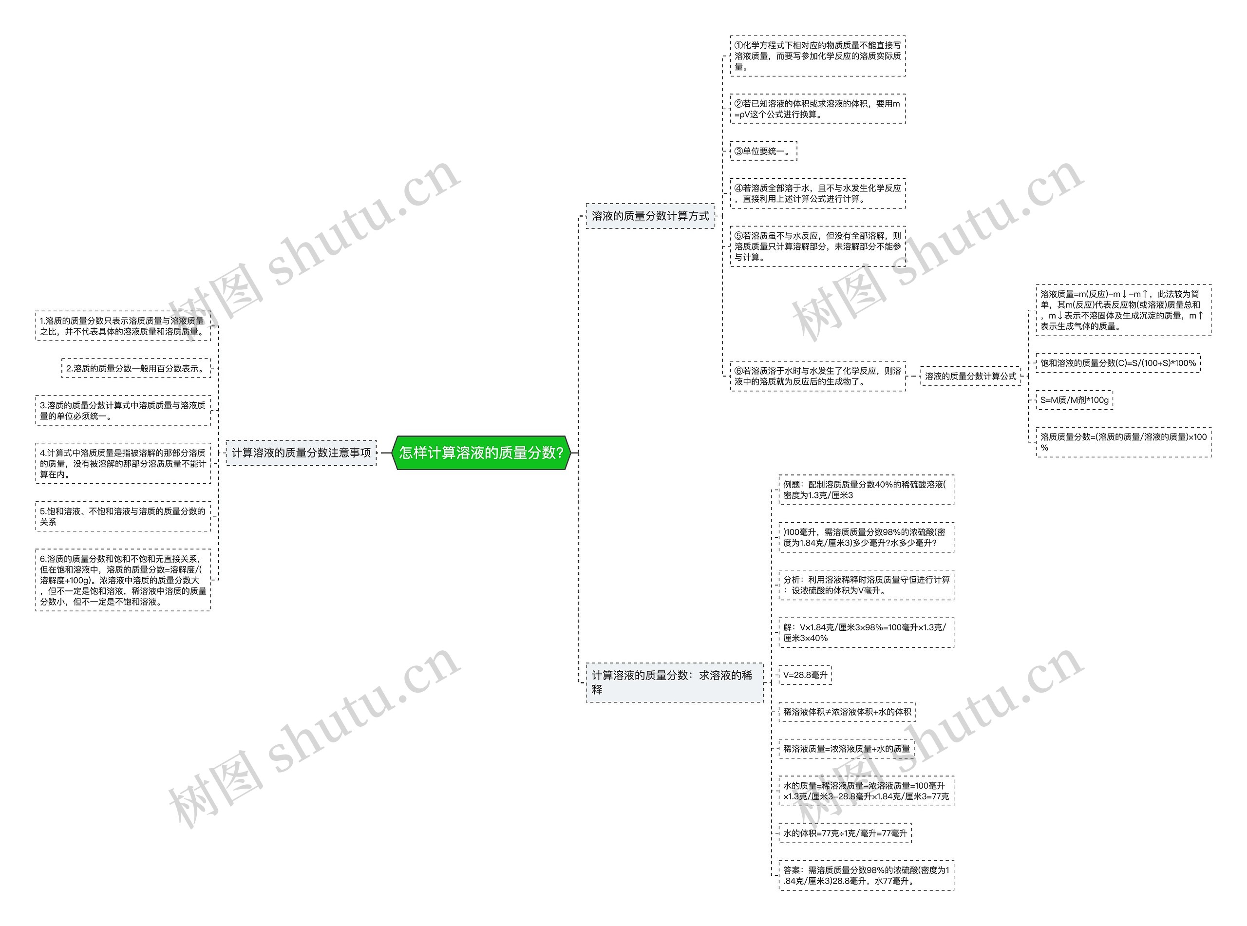 怎样计算溶液的质量分数?思维导图