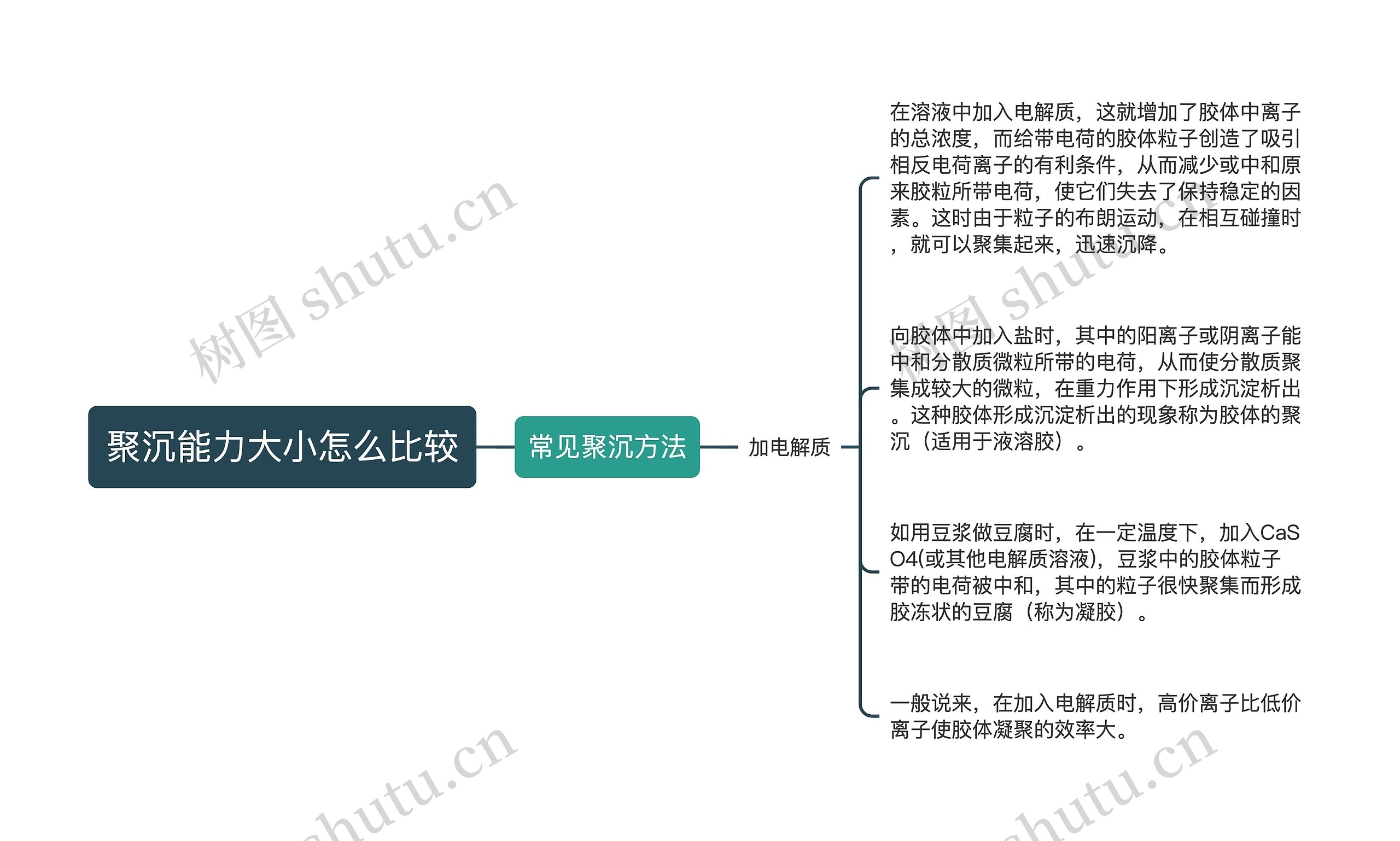 聚沉能力大小怎么比较思维导图