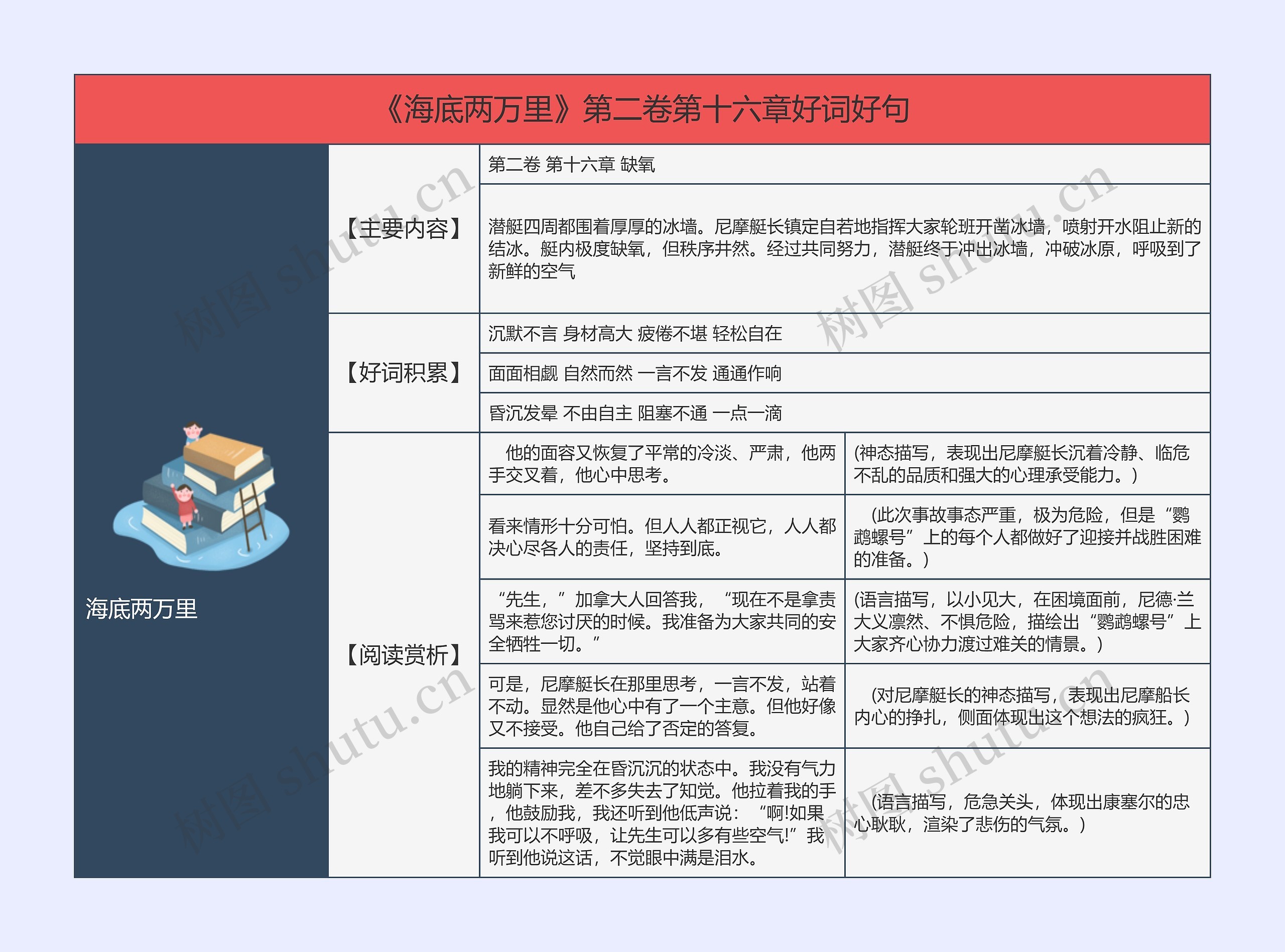 《海底两万里》第二卷第十六章好词好句的思维导图