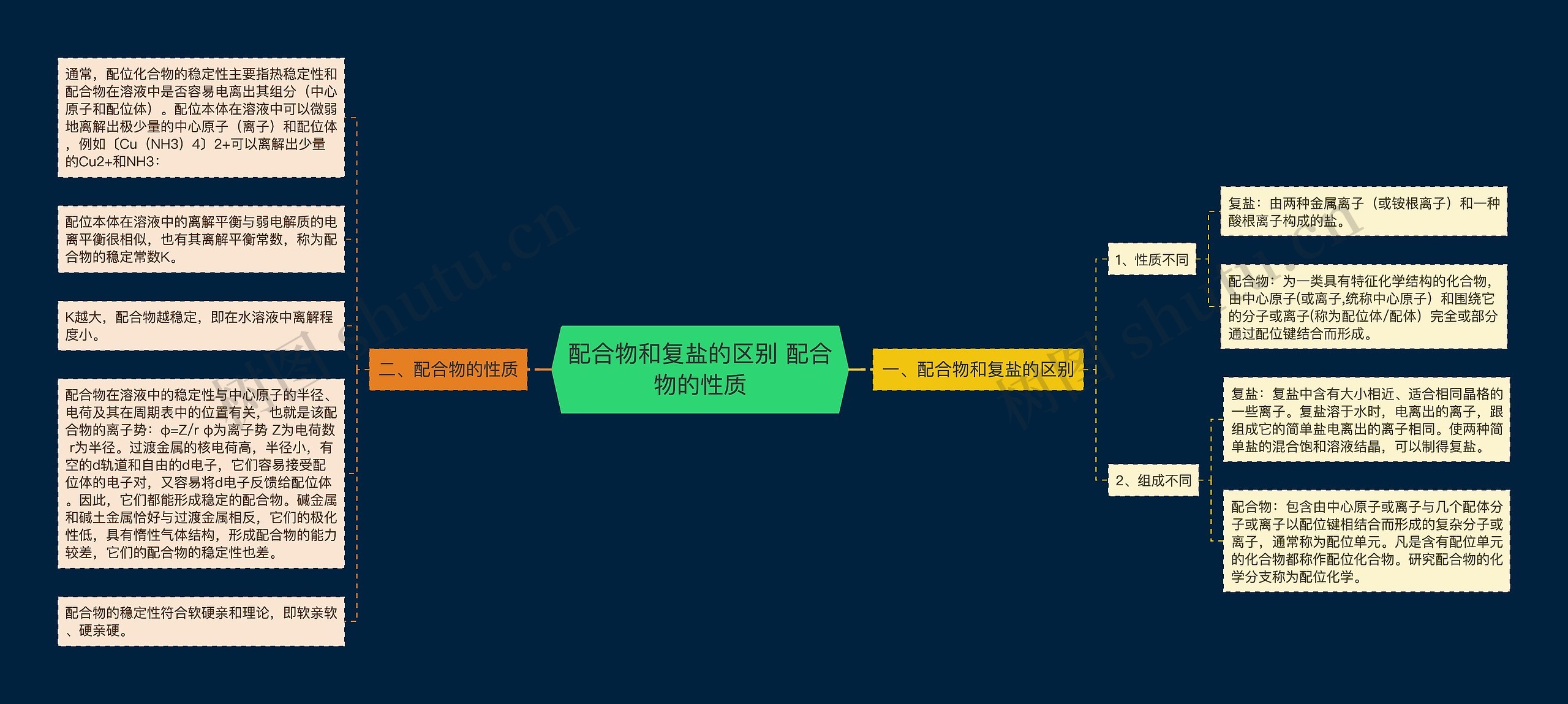 配合物和复盐的区别 配合物的性质思维导图