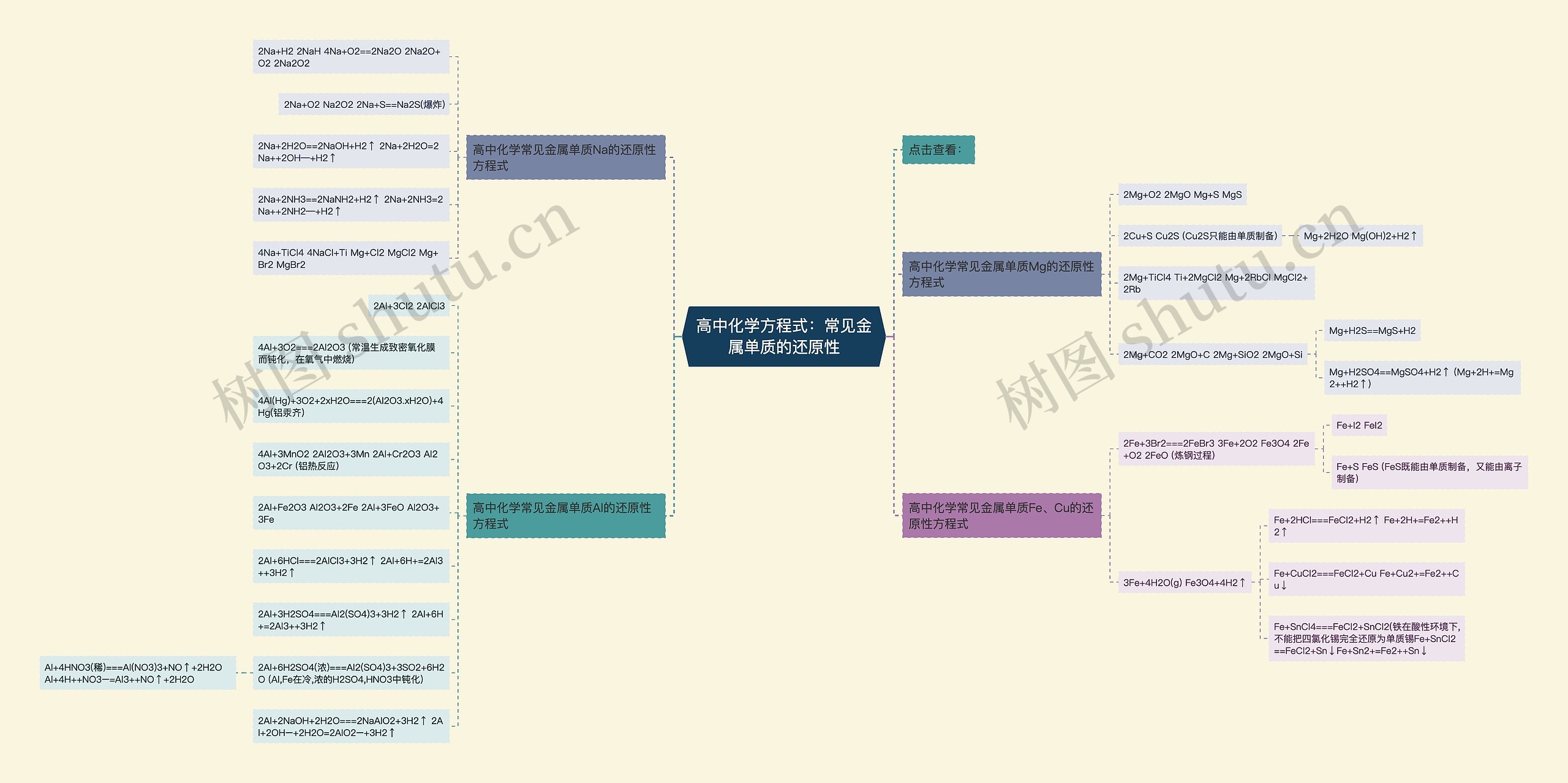 高中化学方程式：常见金属单质的还原性思维导图