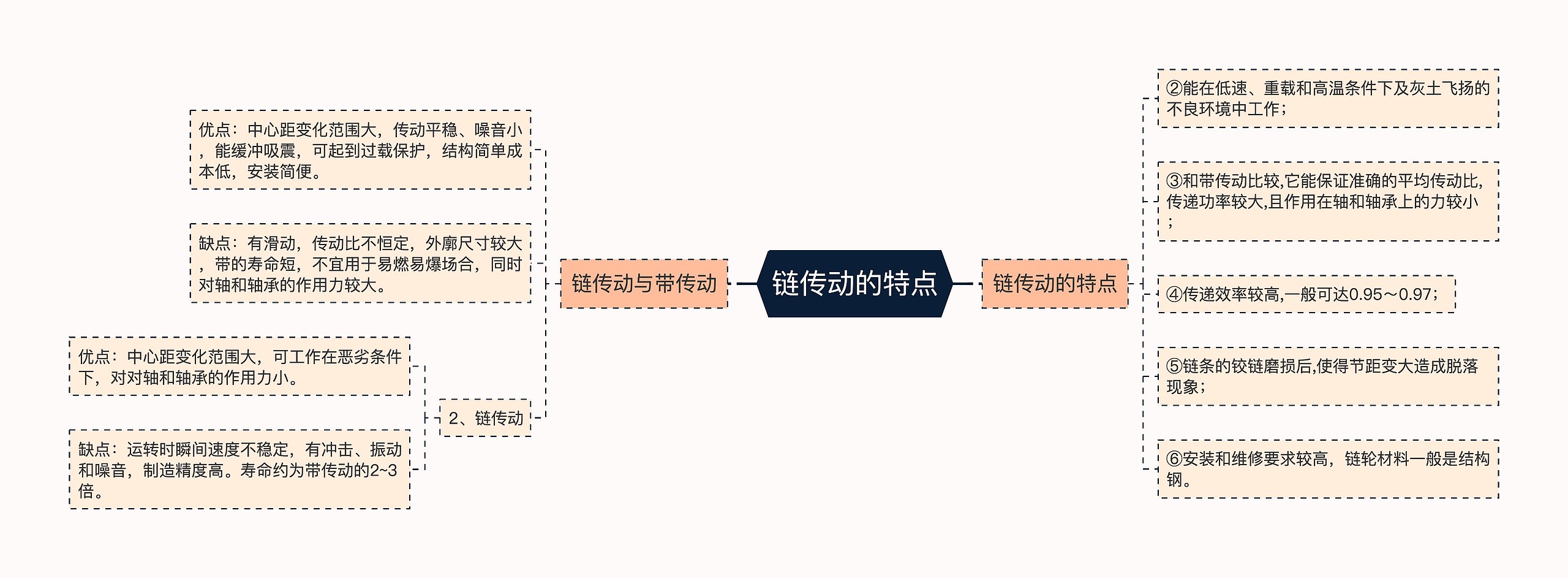 链传动的特点