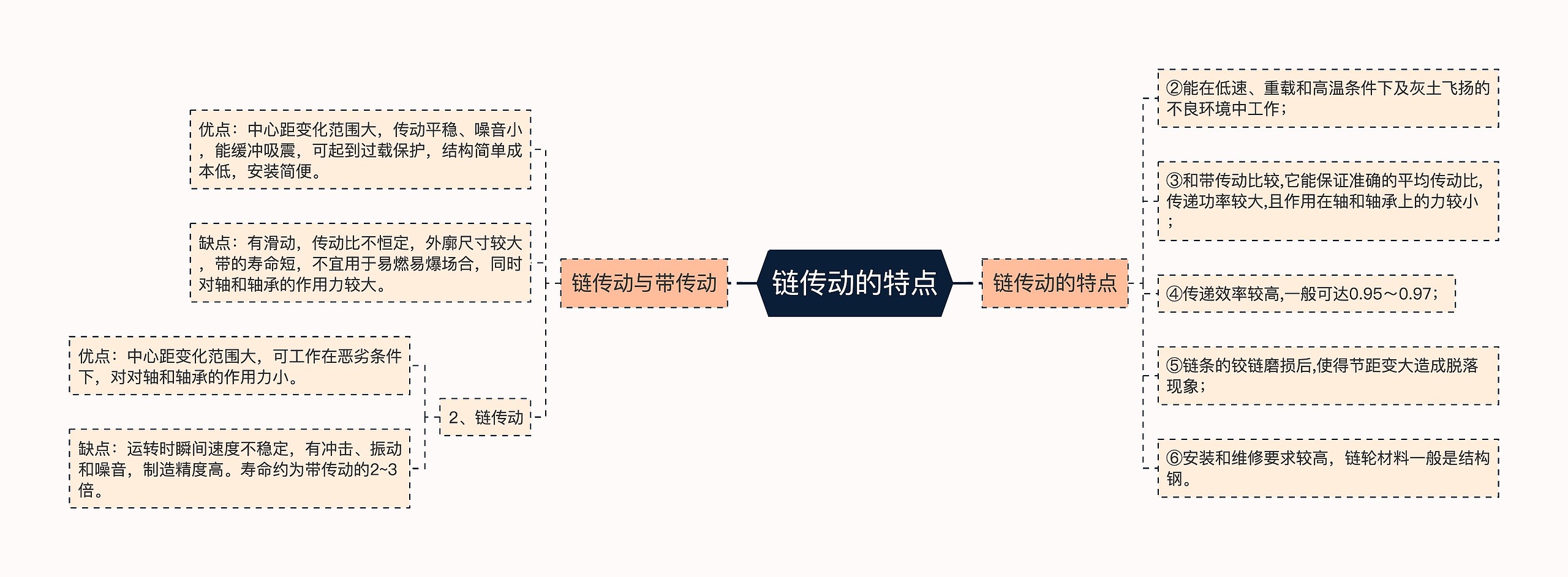 链传动的特点思维导图