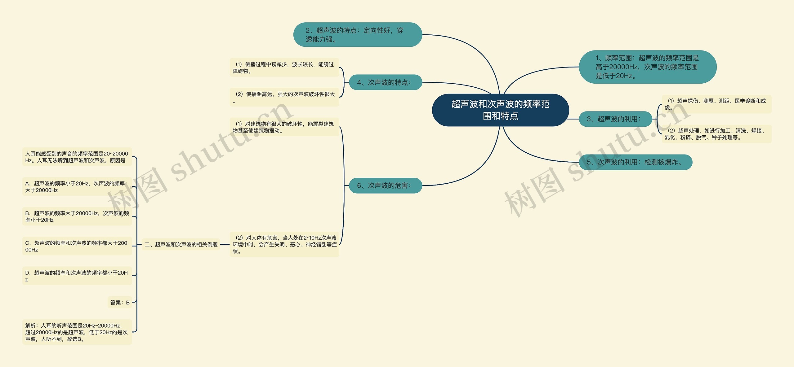 超声波和次声波的频率范围和特点思维导图