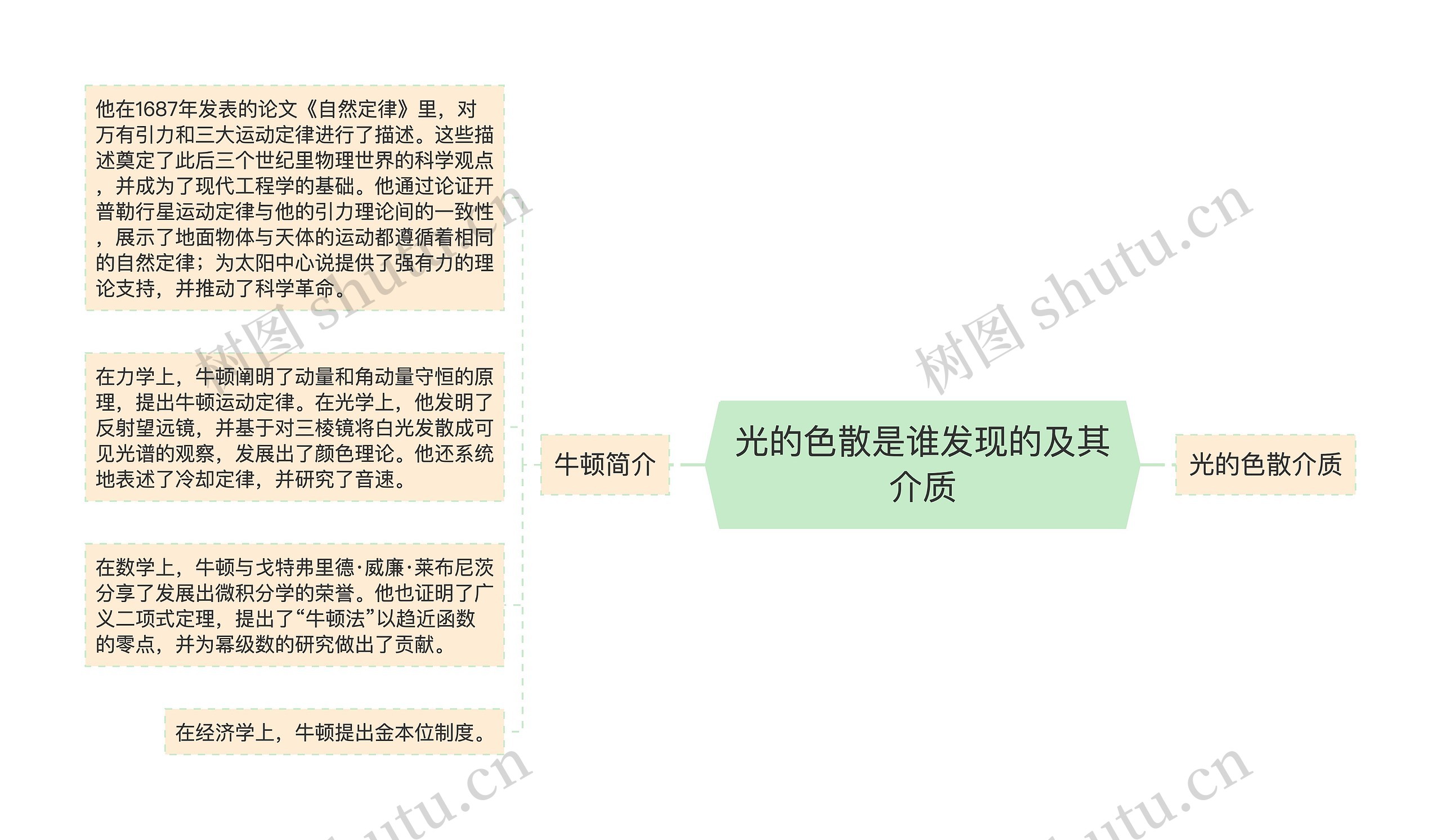 光的色散是谁发现的及其介质思维导图