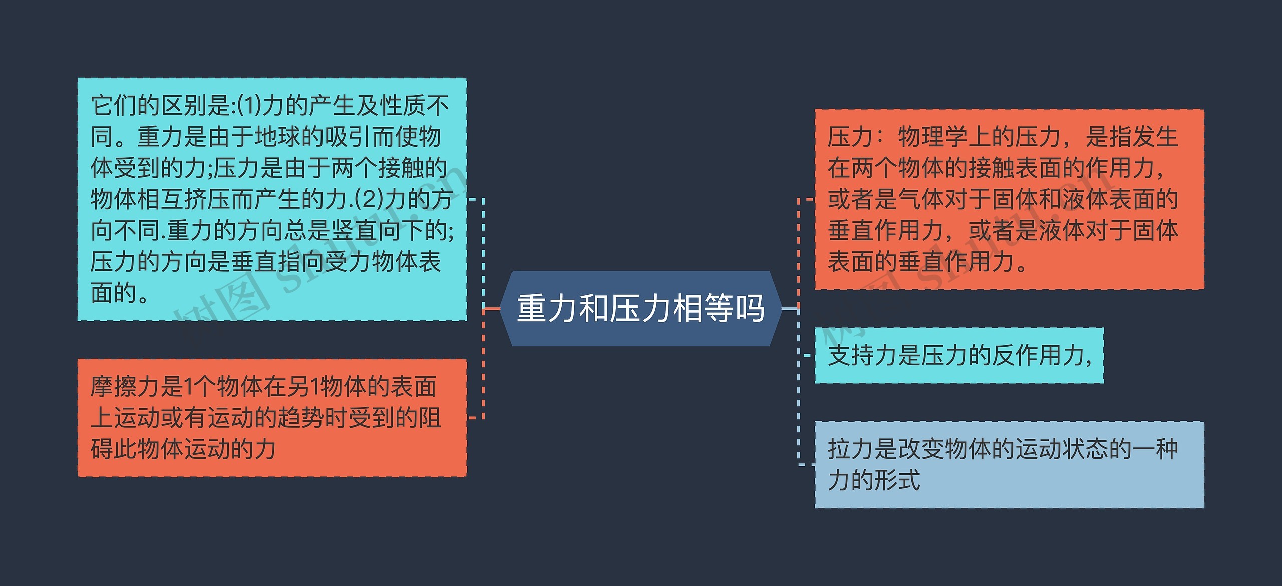 重力和压力相等吗思维导图