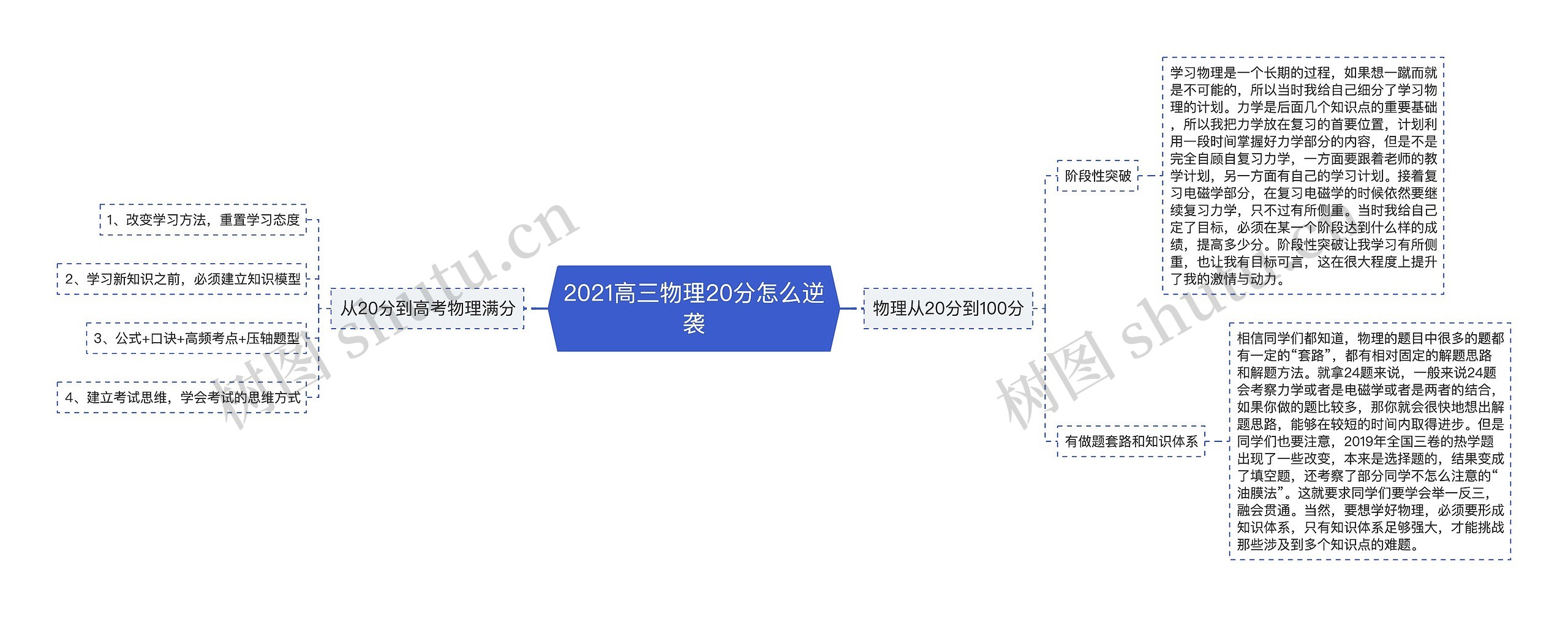 2021高三物理20分怎么逆袭