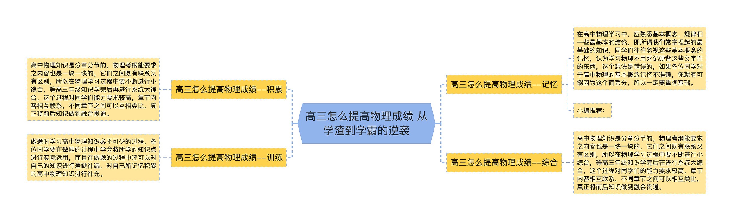 高三怎么提高物理成绩 从学渣到学霸的逆袭思维导图