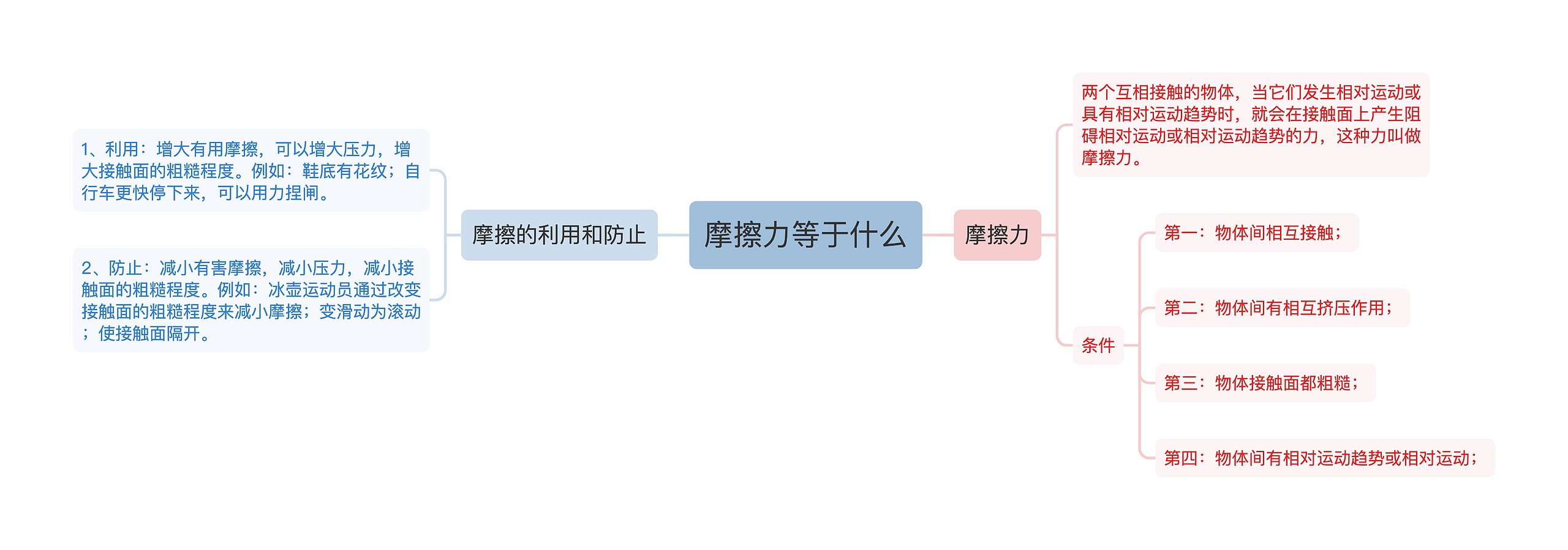 摩擦力等于什么思维导图