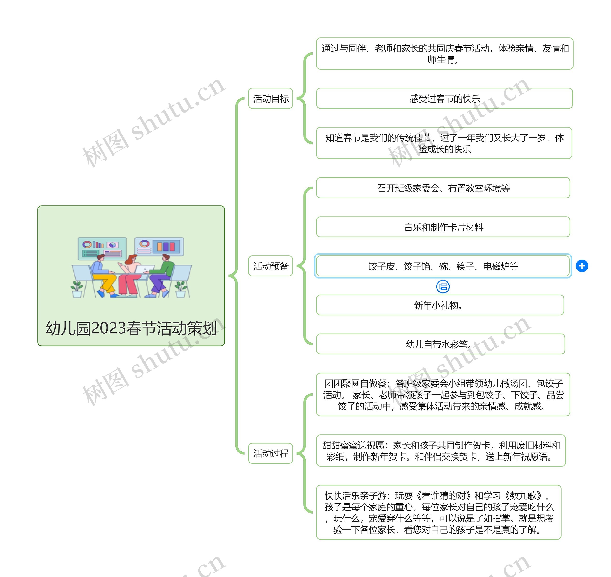 幼儿园2023春节活动策划思维导图