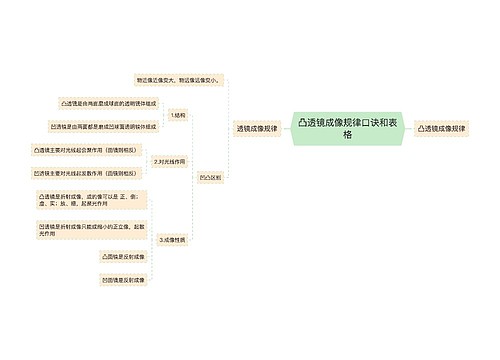 凸透镜成像规律口诀和表格