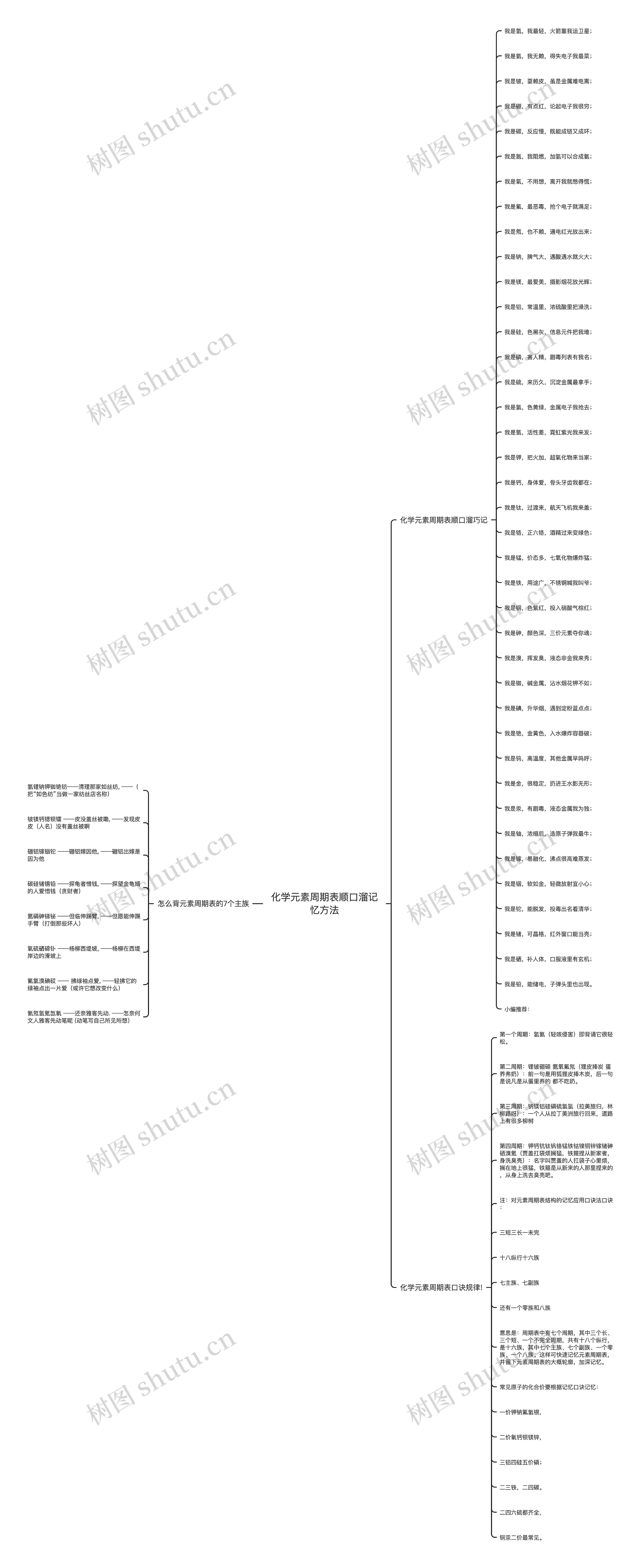 化学元素周期表顺口溜记忆方法思维导图