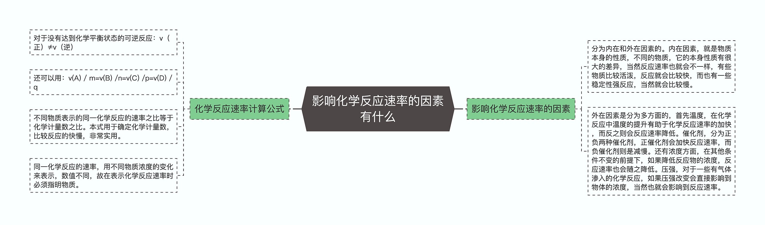 影响化学反应速率的因素有什么