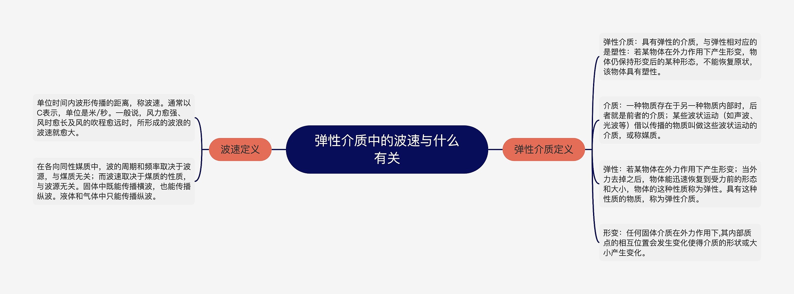 弹性介质中的波速与什么有关思维导图