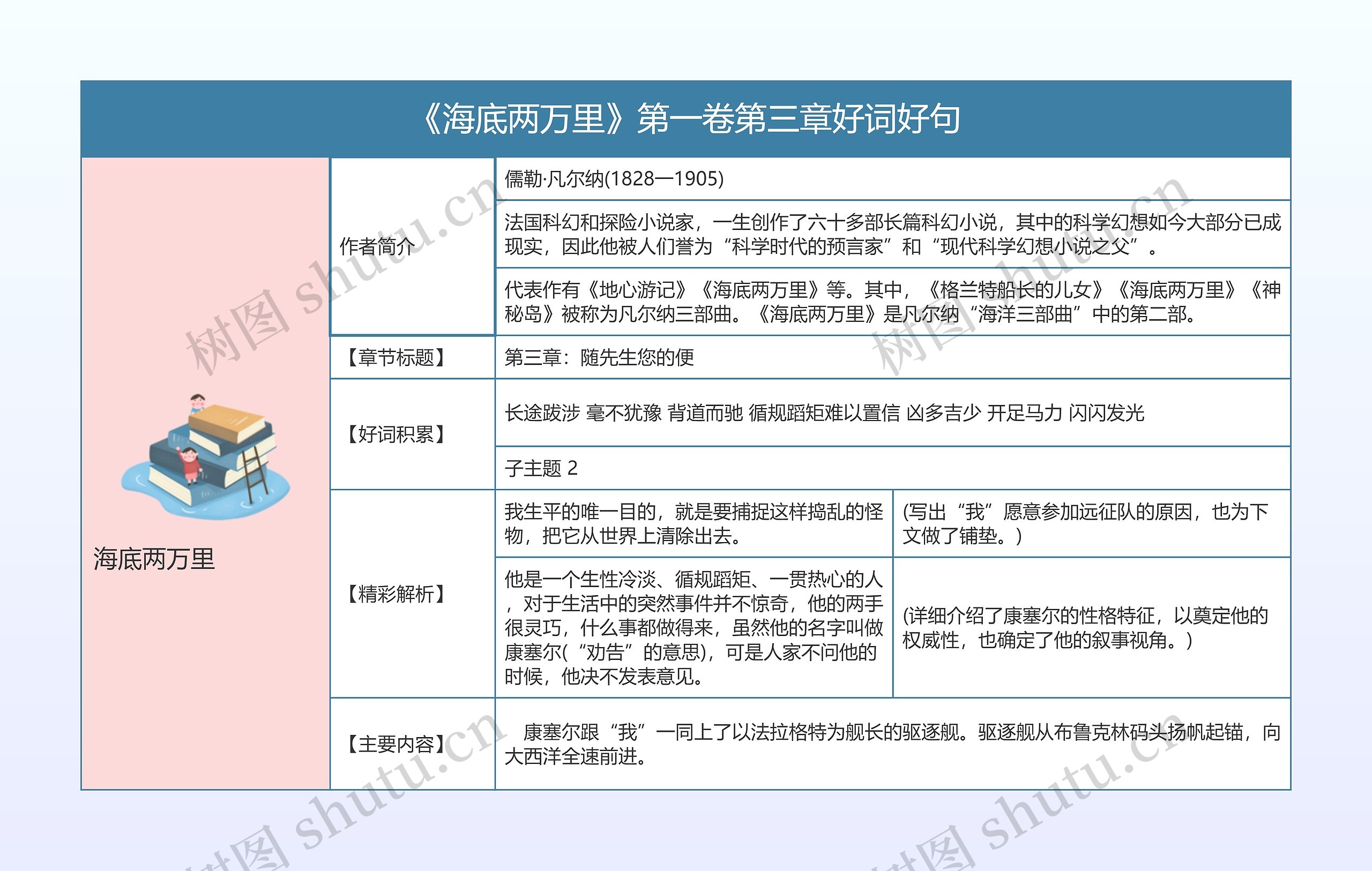 《海底两万里》第一卷第三章好词好句的思维导图