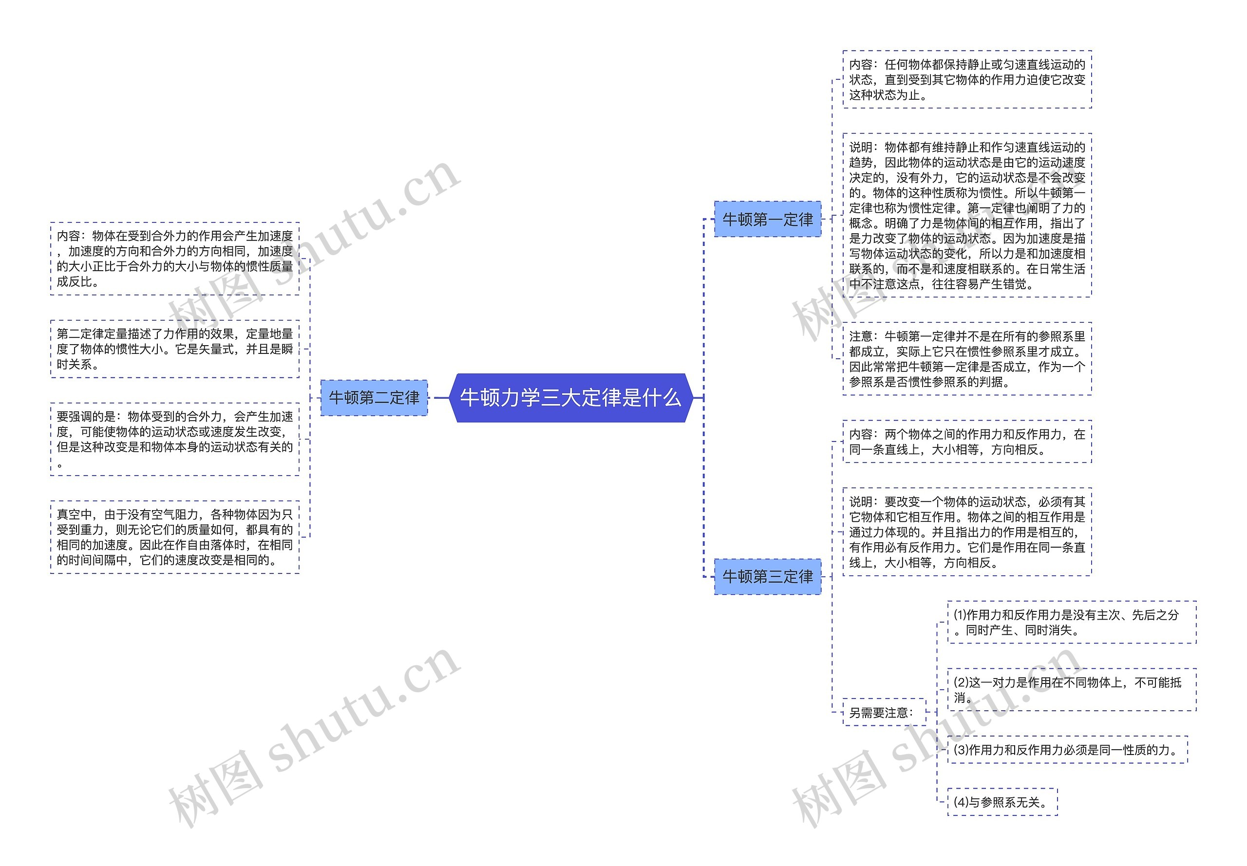 牛顿力学三大定律是什么思维导图