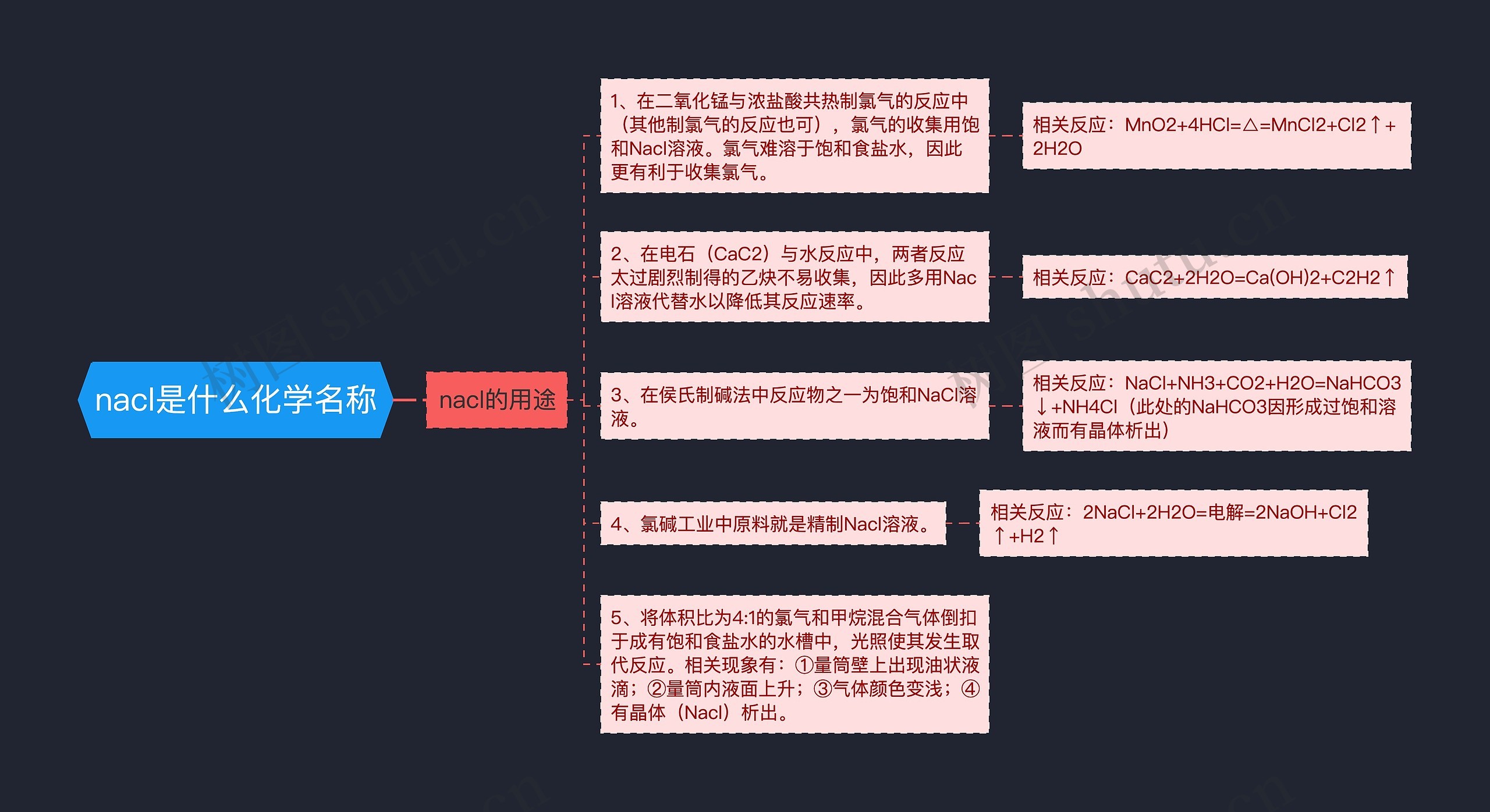 nacl是什么化学名称思维导图