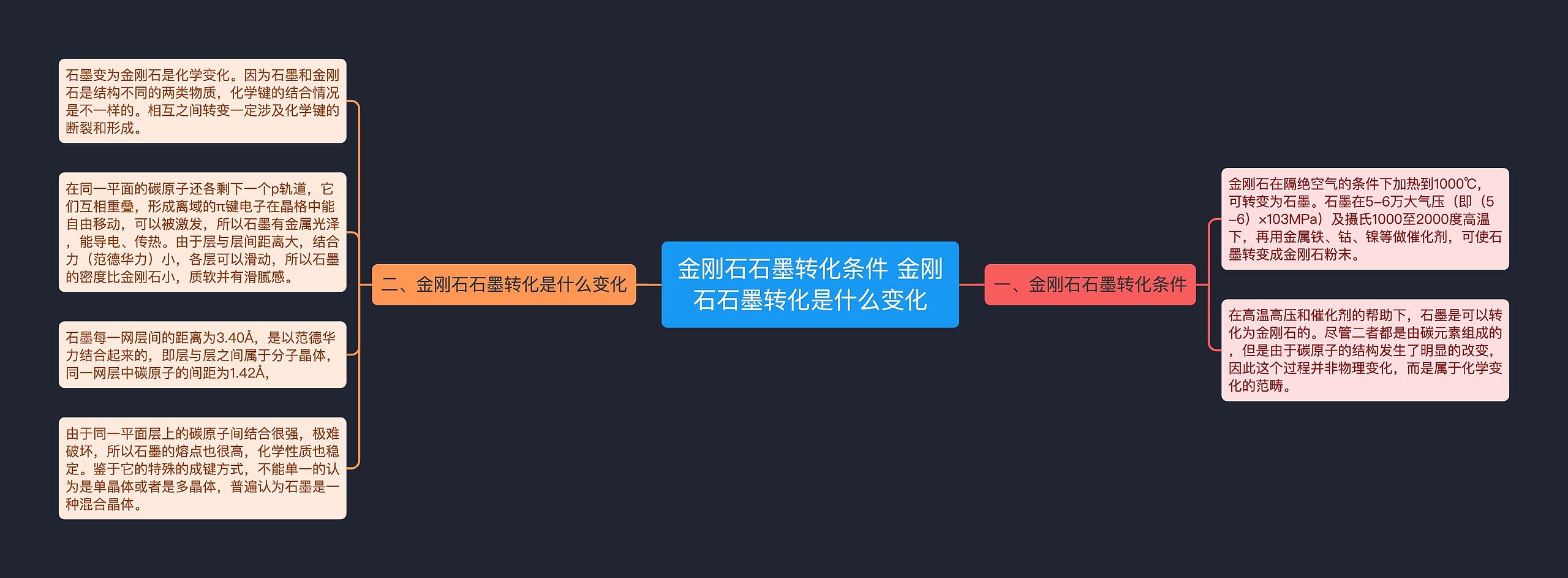 金刚石石墨转化条件 金刚石石墨转化是什么变化思维导图