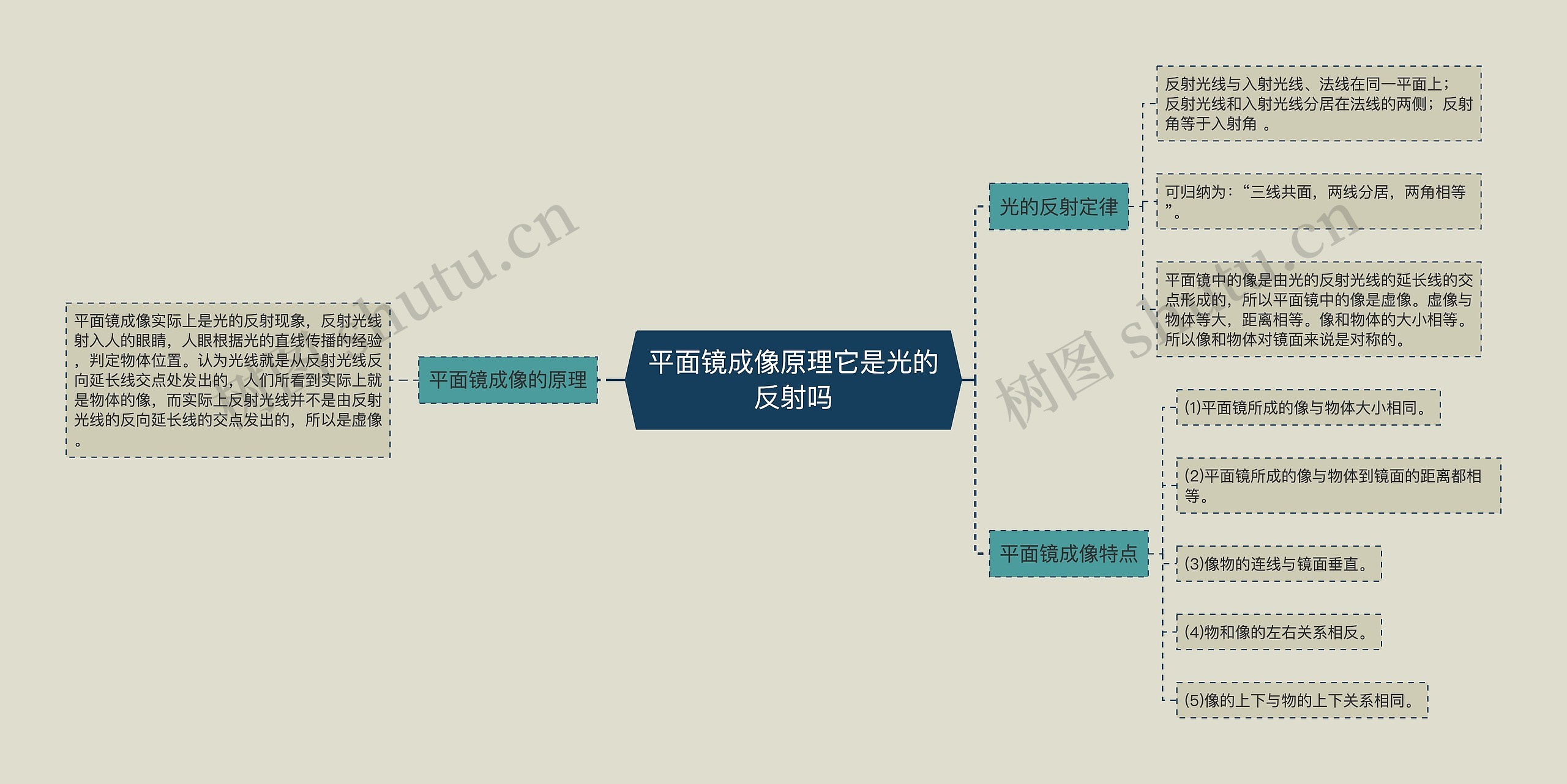 平面镜成像原理它是光的反射吗