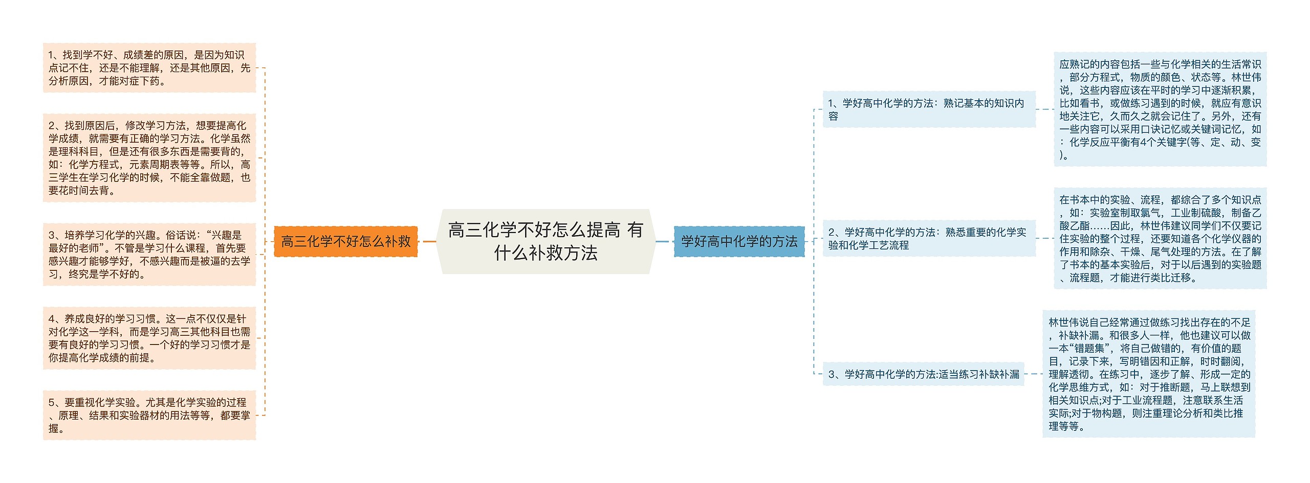 高三化学不好怎么提高 有什么补救方法