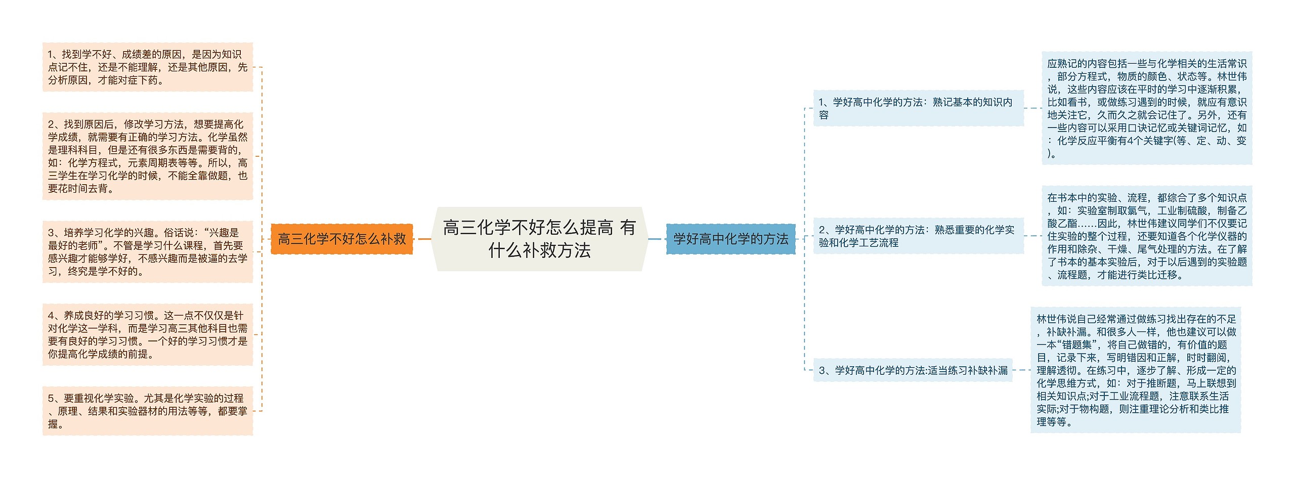 高三化学不好怎么提高 有什么补救方法思维导图