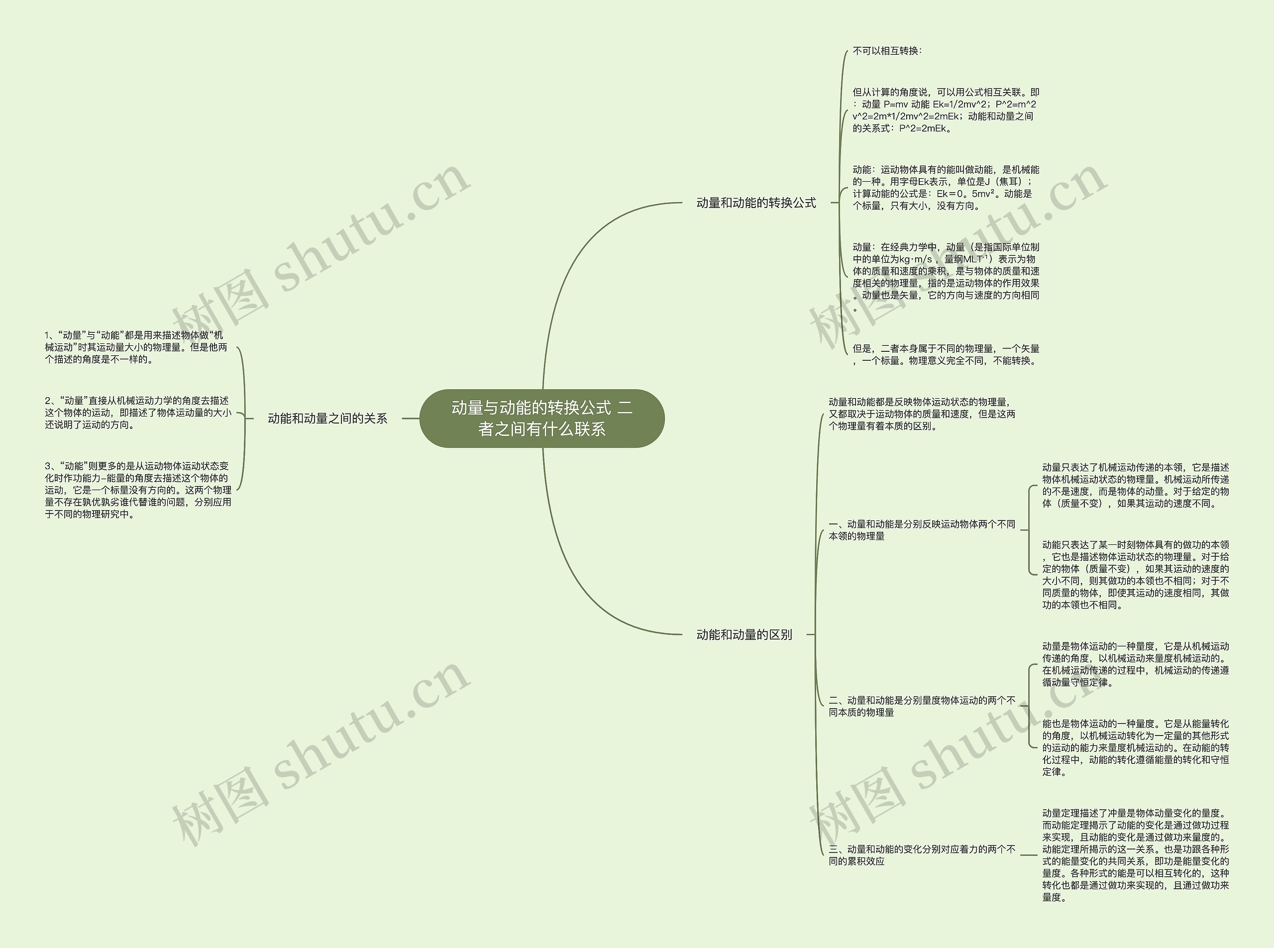 动量与动能的转换公式 二者之间有什么联系思维导图