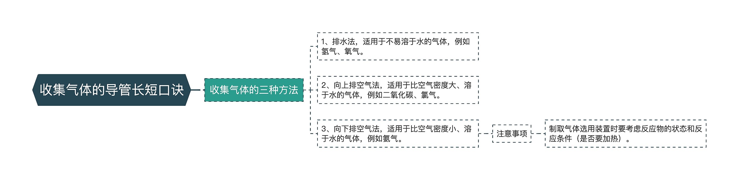 收集气体的导管长短口诀思维导图