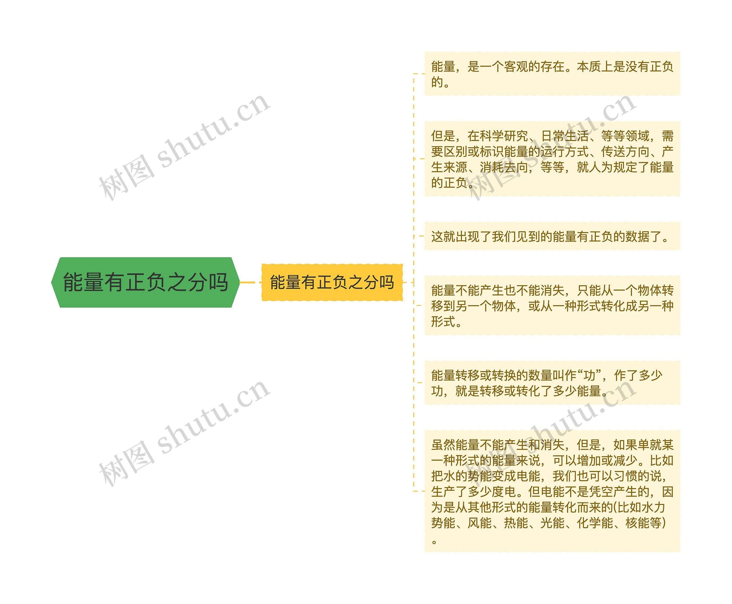 能量有正负之分吗思维导图