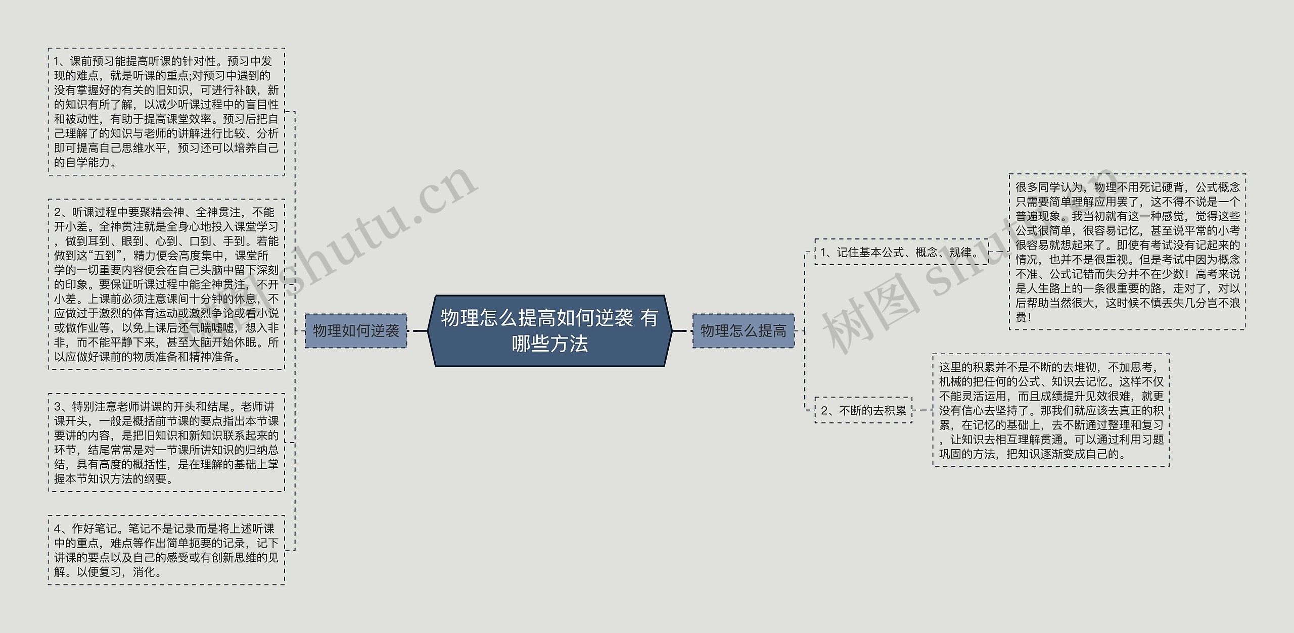 物理怎么提高如何逆袭 有哪些方法思维导图