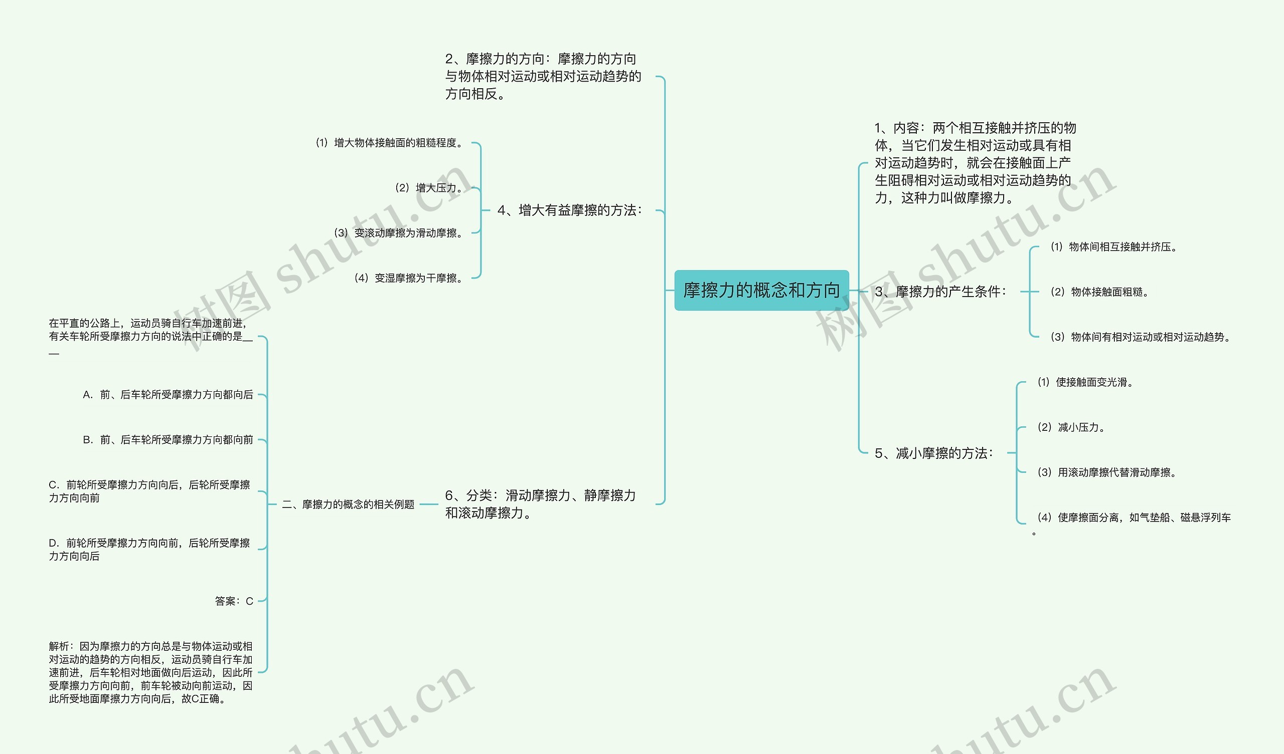 摩擦力的概念和方向思维导图