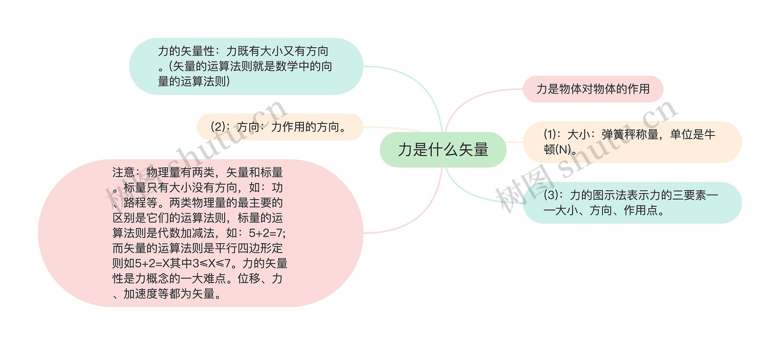 力是什么矢量思维导图