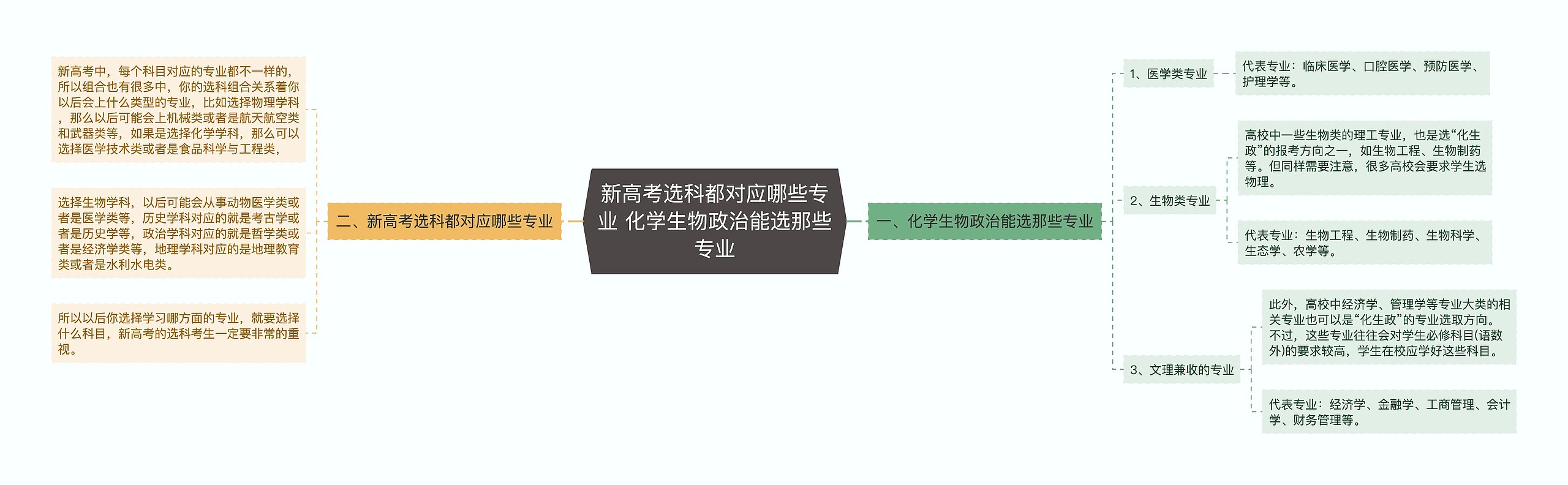 新高考选科都对应哪些专业 化学生物政治能选那些专业