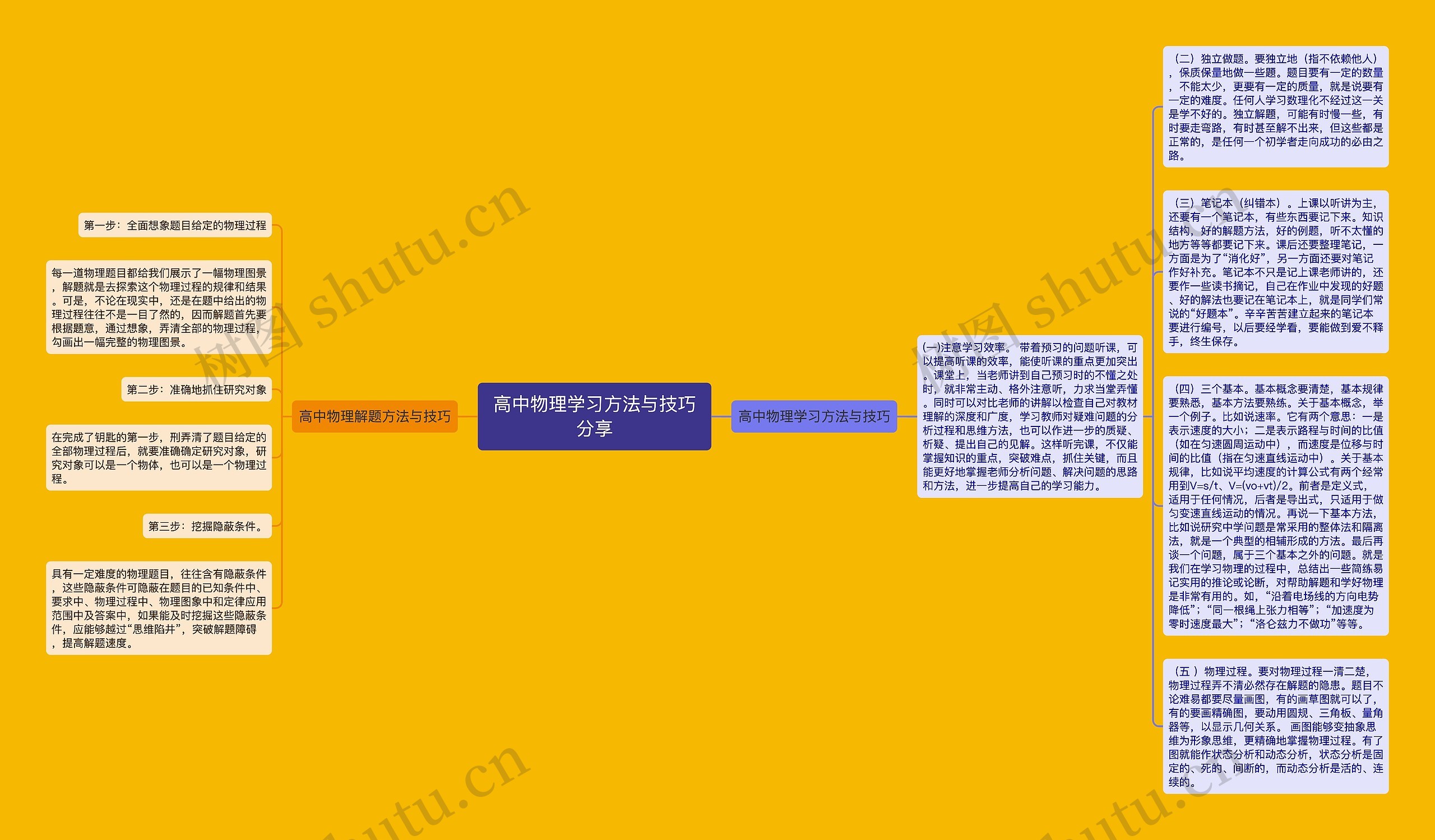 高中物理学习方法与技巧分享思维导图