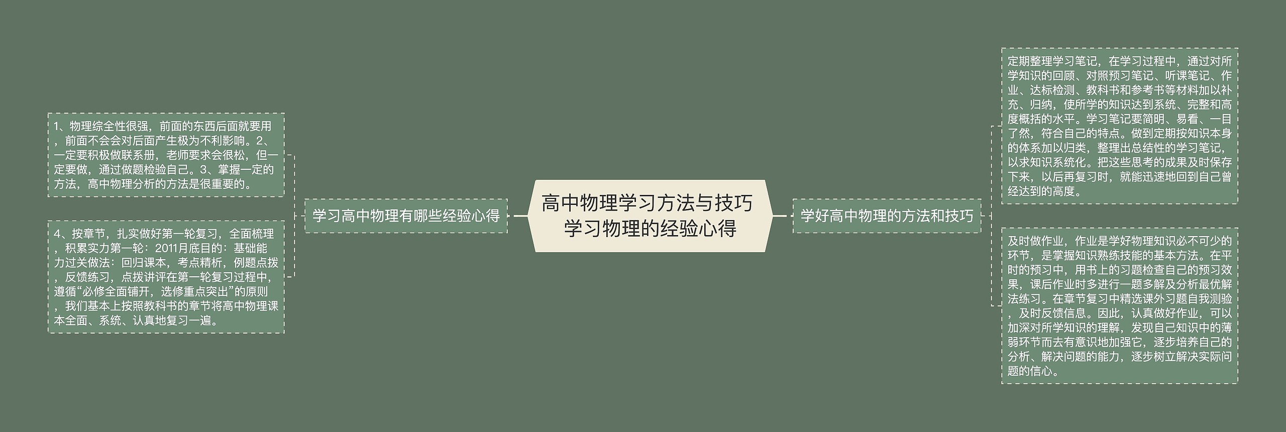 高中物理学习方法与技巧 学习物理的经验心得思维导图