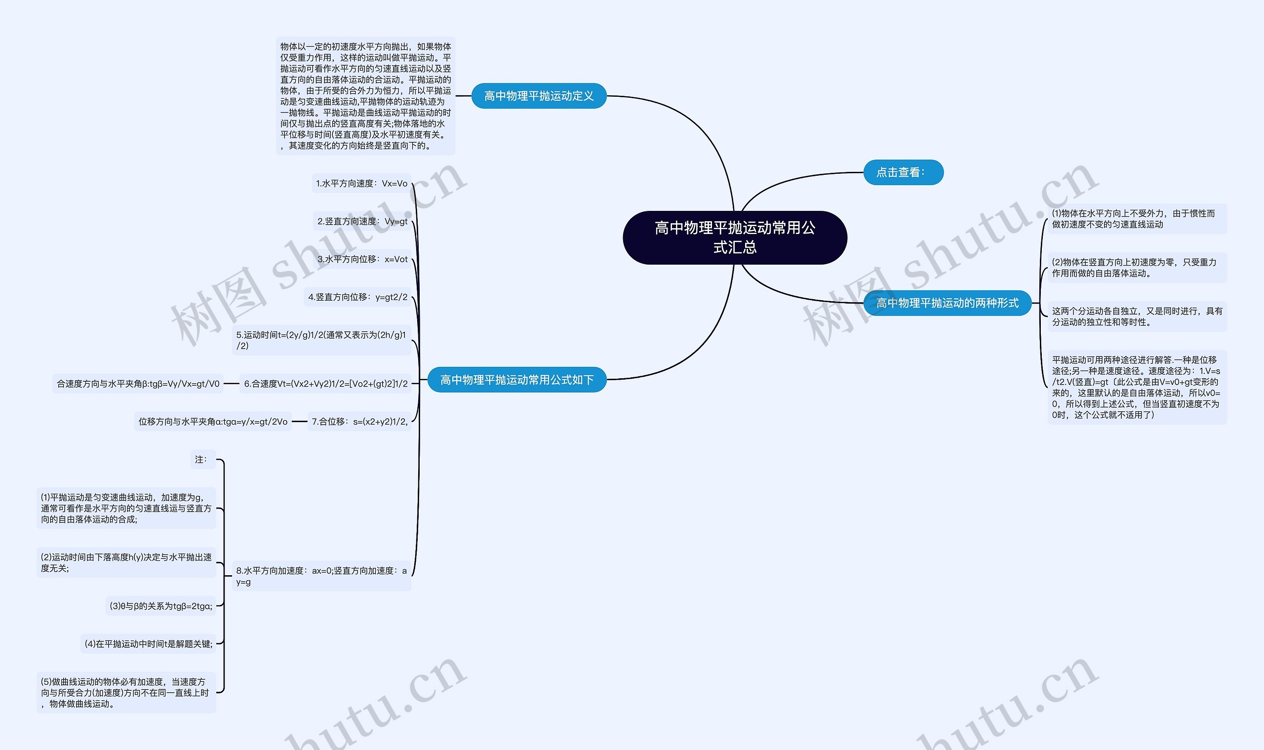 高中物理平抛运动常用公式汇总思维导图