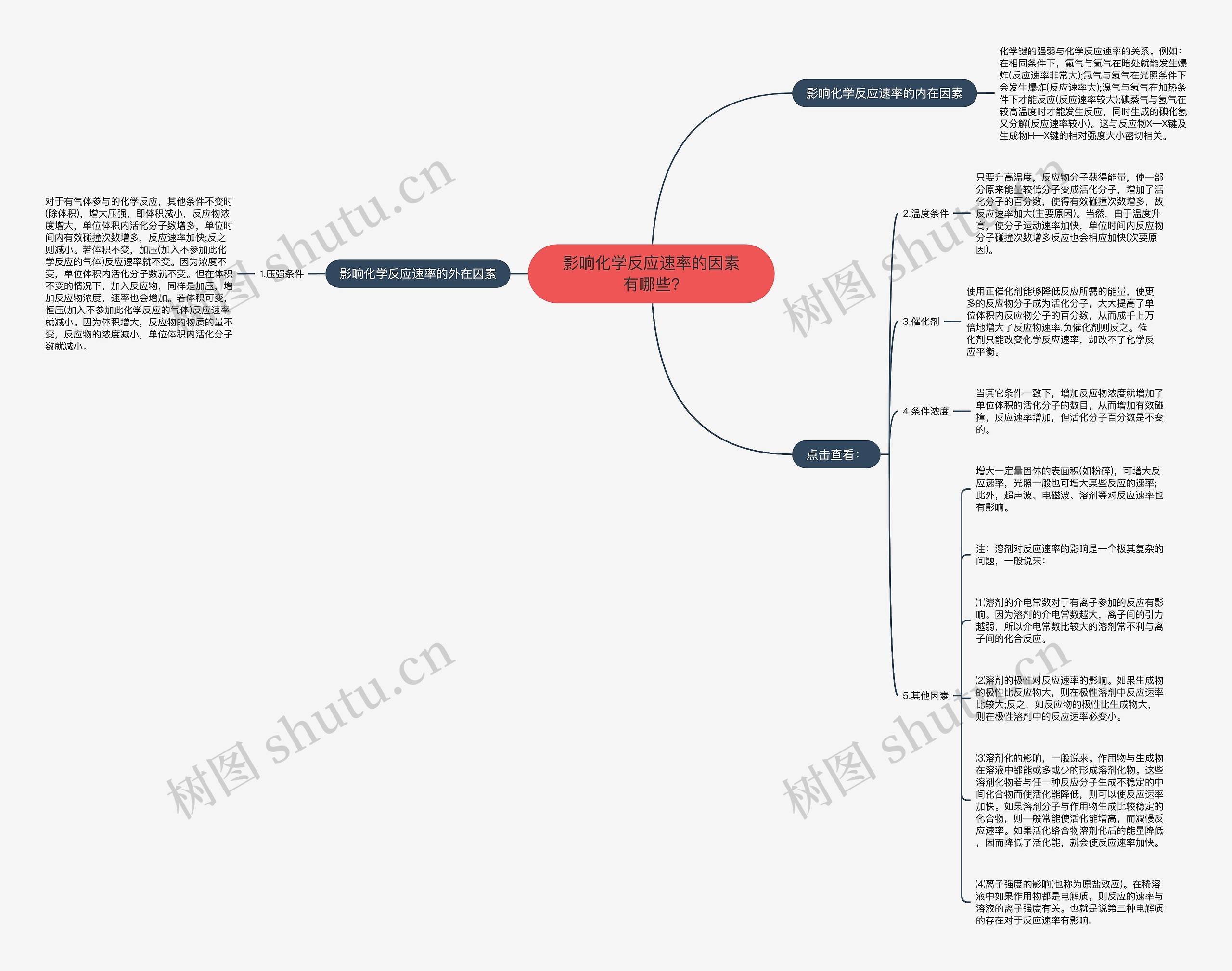 影响化学反应速率的因素有哪些?思维导图