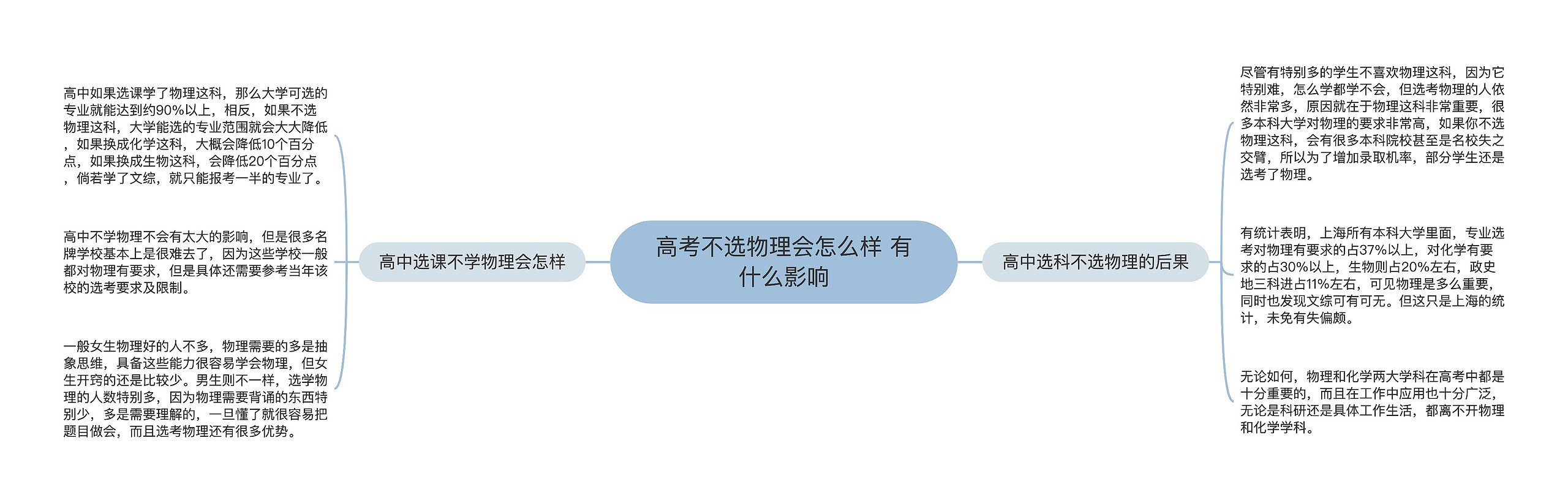 高考不选物理会怎么样 有什么影响思维导图