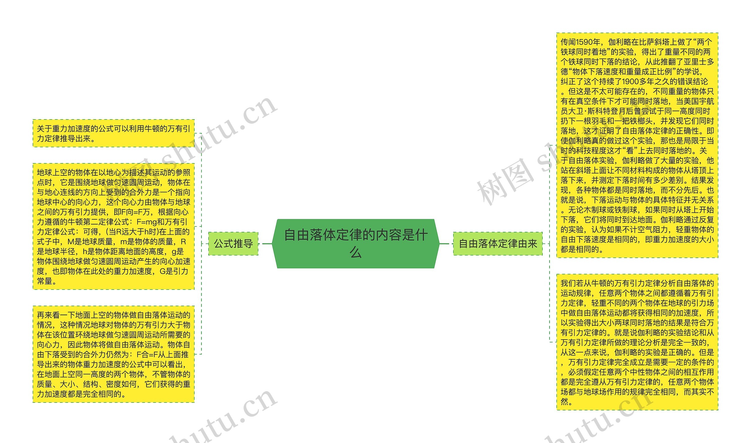 自由落体定律的内容是什么思维导图