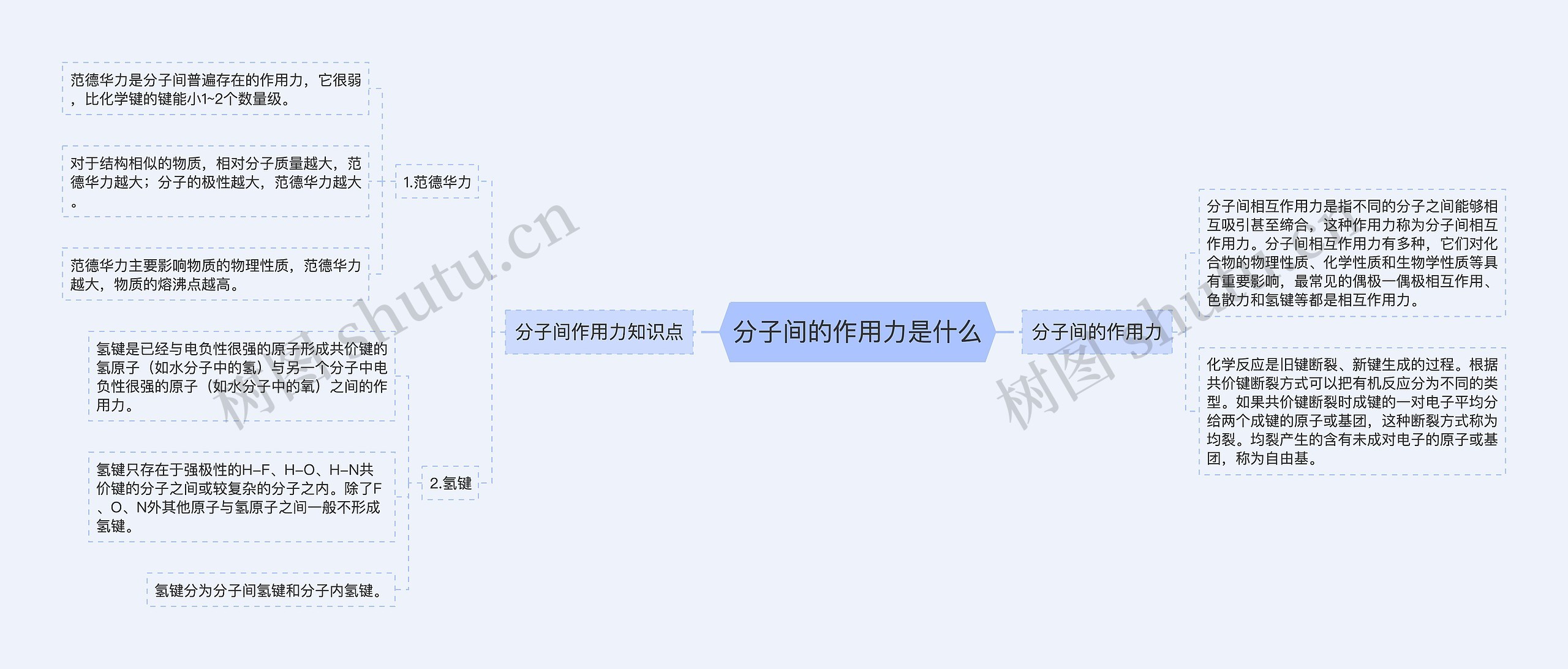 分子间的作用力是什么思维导图