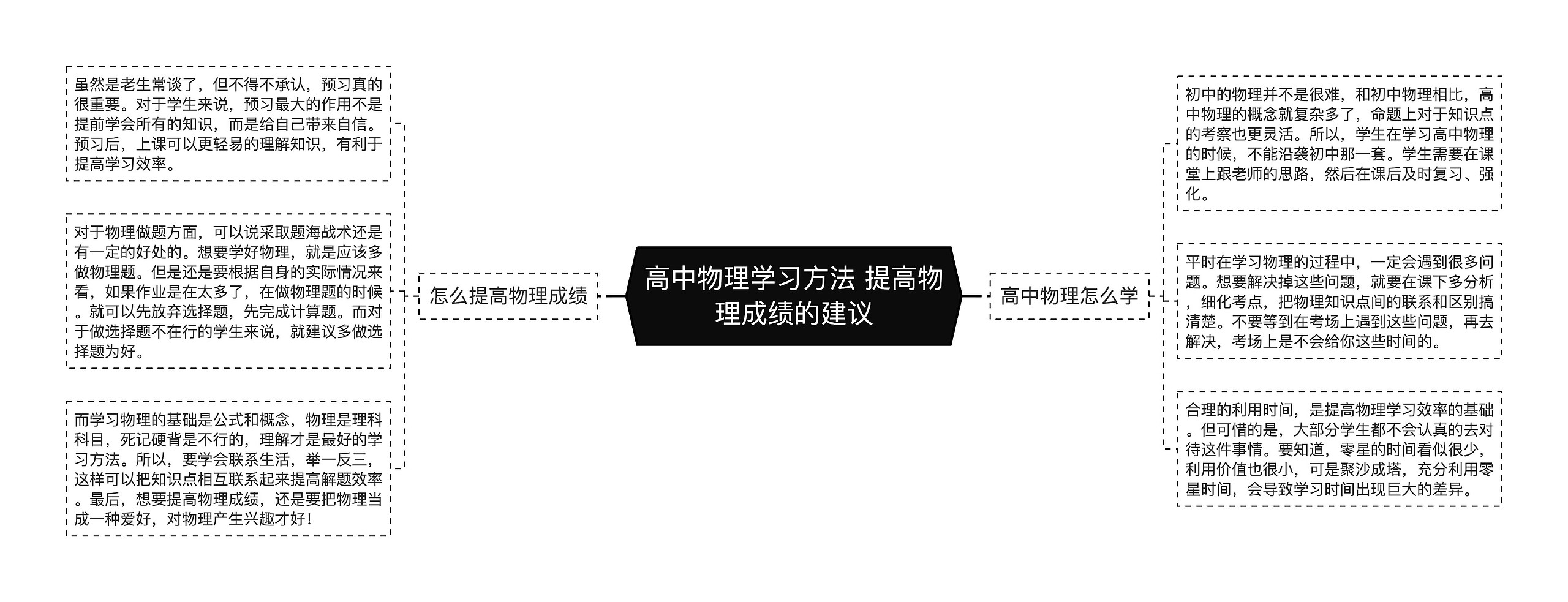 高中物理学习方法 提高物理成绩的建议思维导图